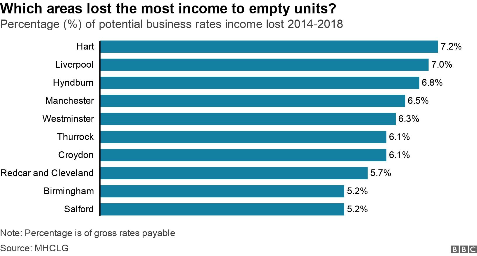 Which areas lost the most income to empty units?. Percentage (%) of potential business rates income lost 2014-2018. The top ten areas that lost the biggest portion of business rates income to empty units from 2014 to 2018 . Note: Percentage is of gross rates payable.