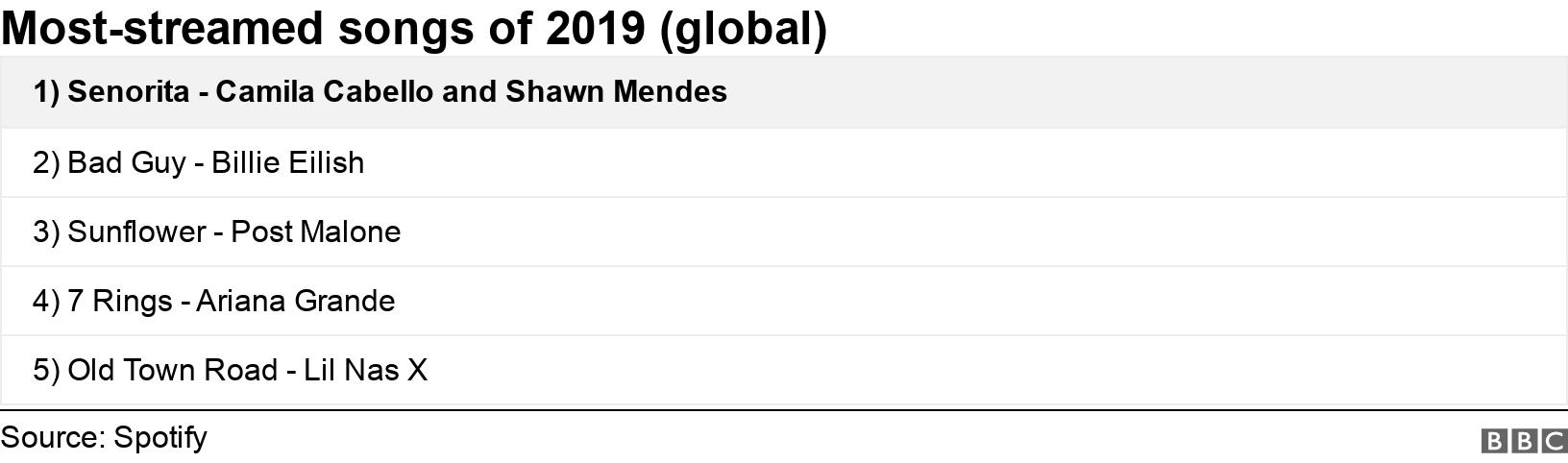 Most-streamed songs of 2019 (global). .  .