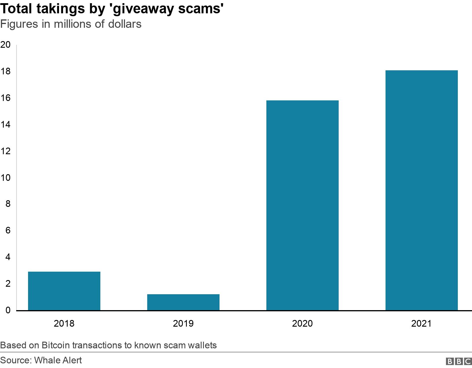 Total takings by 'giveaway scams'. Figures in millions of dollars.  Based on Bitcoin transactions to known scam wallets.