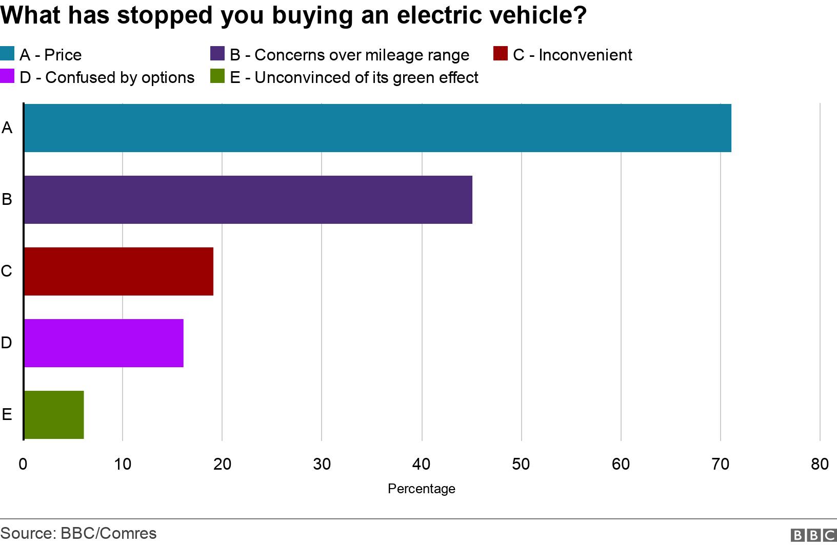 What has stopped you buying an electric vehicle? . .  .
