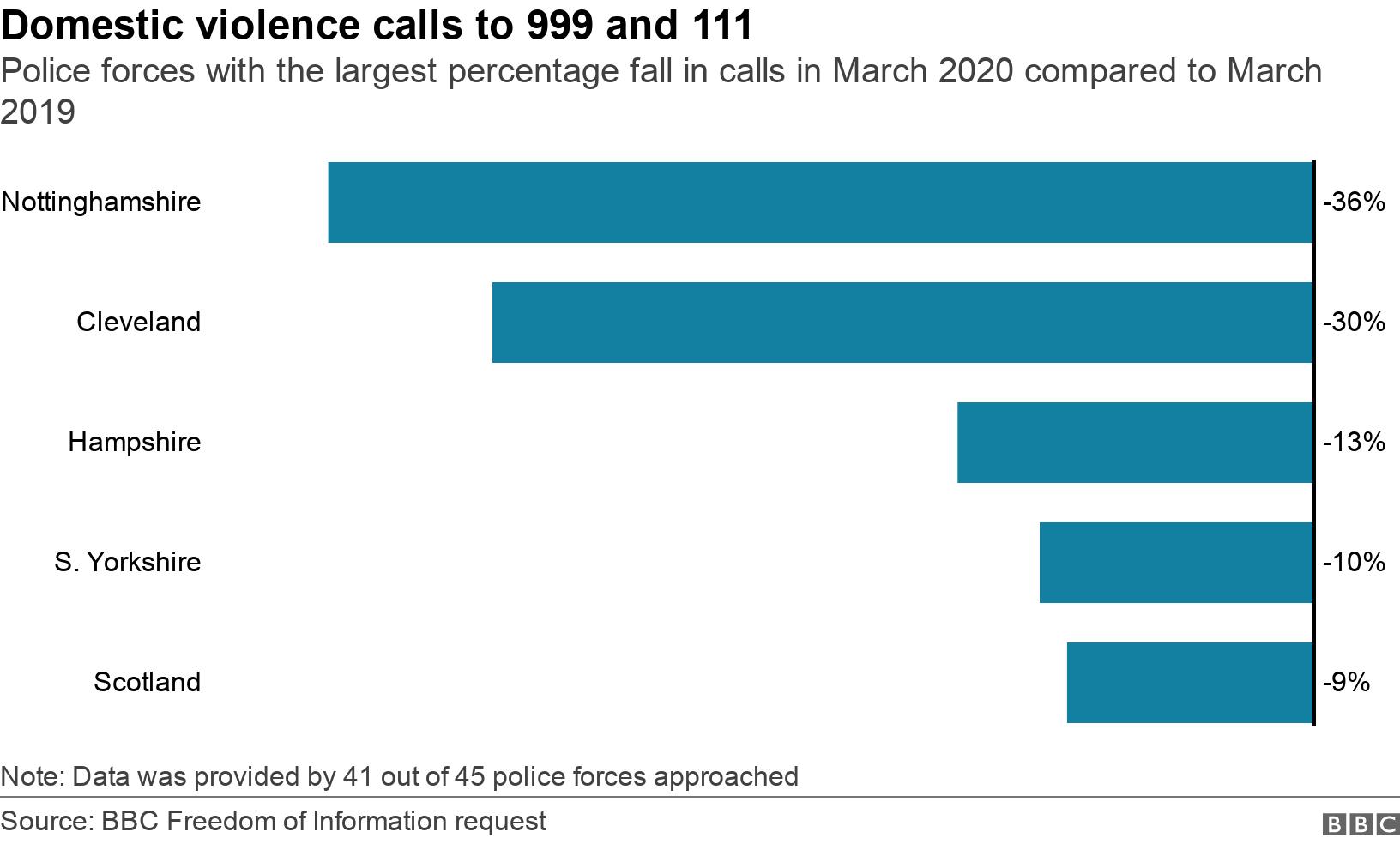 Domestic violence calls to 999 and 111. Police forces with the largest percentage fall in calls in March 2020 compared to March 2019.  Note: Data was provided by 41 out of 45 police forces approached.