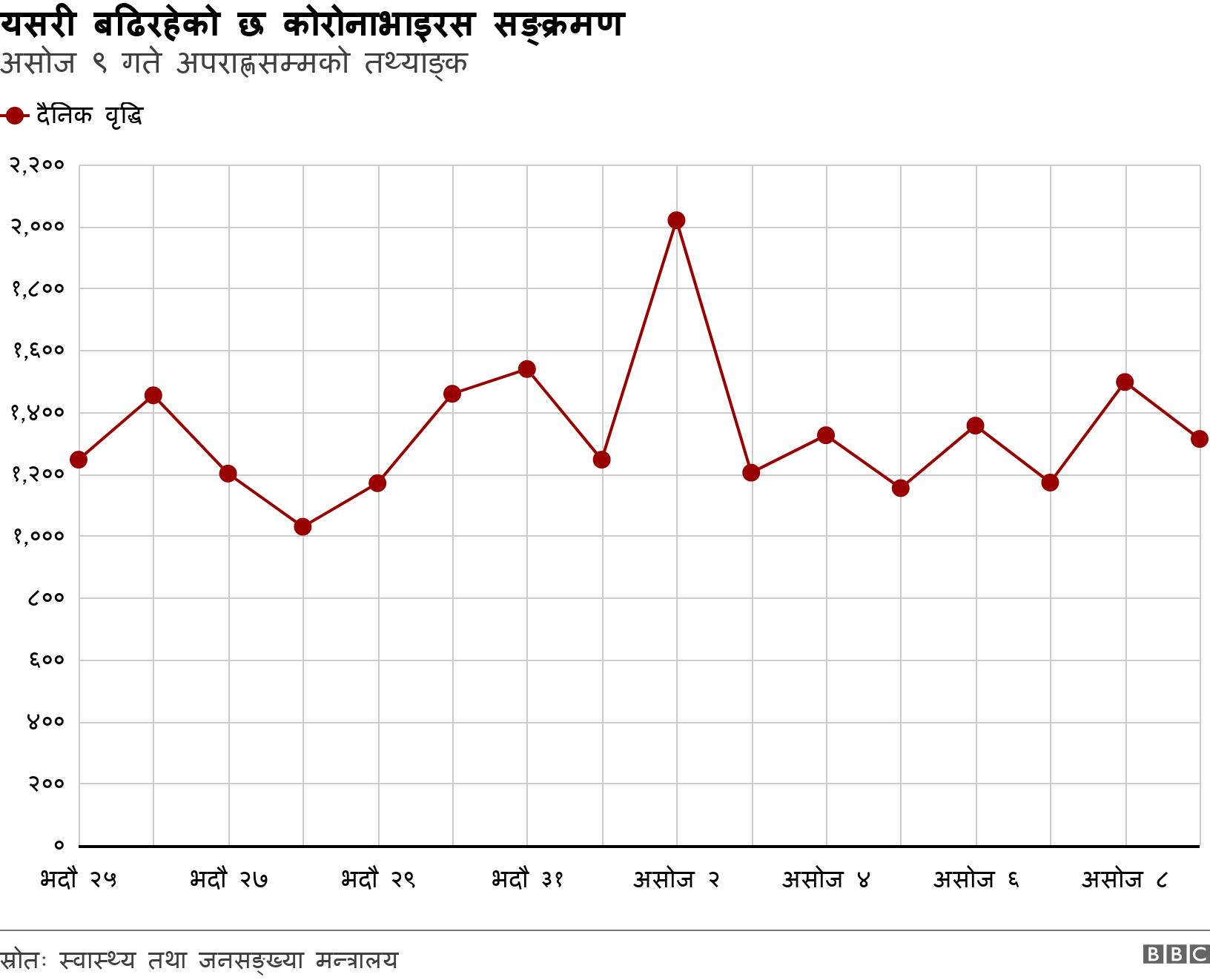 यसरी बढिरहेको छ कोरोनाभाइरस सङ्क्रमण. असोज ९ गते अपराह्णसम्मको तथ्याङ्क . .