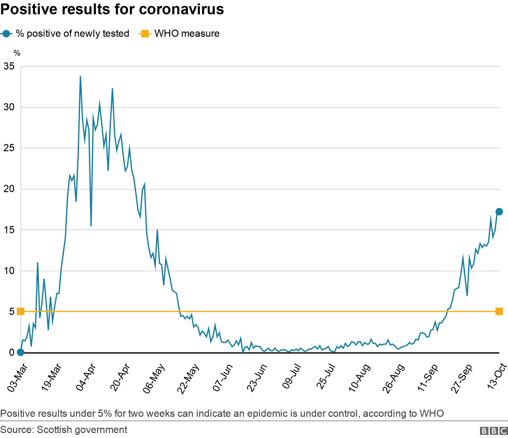 Positive results for coronavirus. . Positive results under 5% for two weeks can indicate an epidemic is under control, according to WHO.