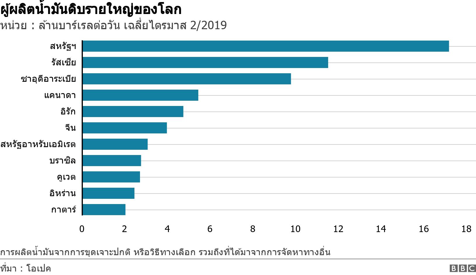 ผู้ผลิตน้ำมันดิบรายใหญ่ของโลก. หน่วย : ล้านบาร์เรลต่อวัน เฉลี่ยไตรมาส 2/2019. การผลิตน้ำมันจากการขุดเจาะปกติ หรือวิธีทางเลือก รวมถึงที่ได้มาจากการจัดหาทางอื่น.