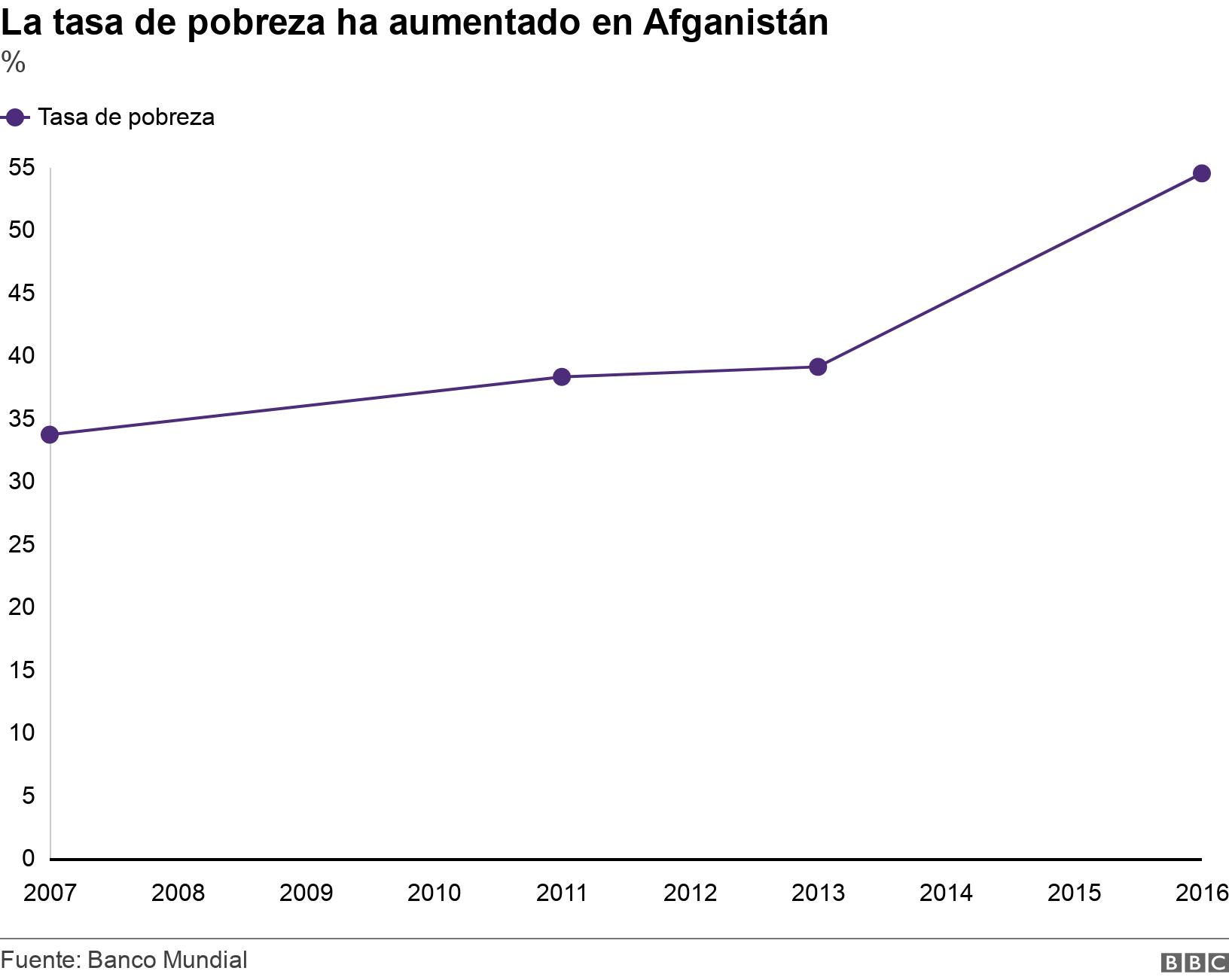 La tasa de pobreza ha aumentado en Afganistán. %. .