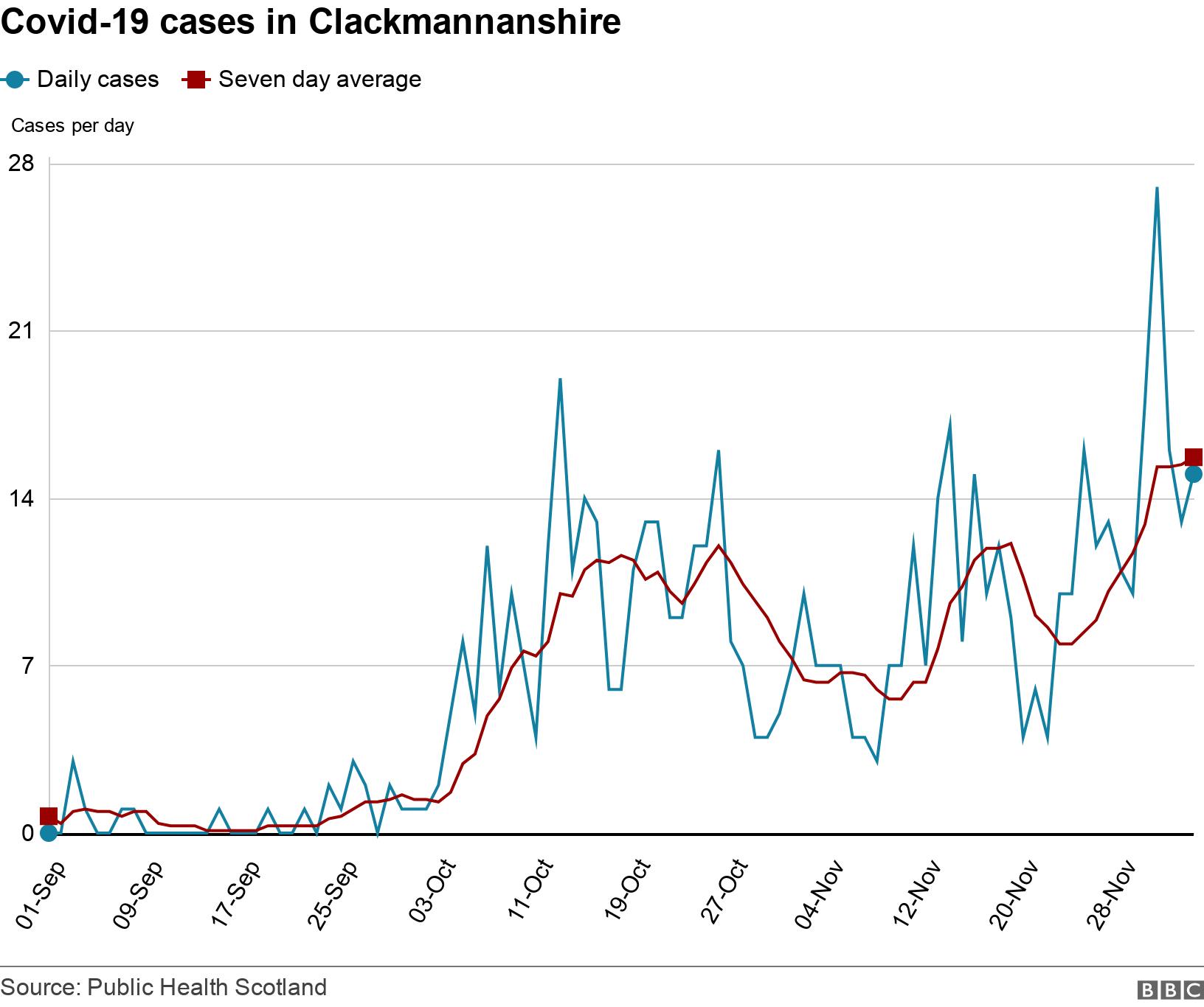 Covid-19 cases in Clackmannanshire. . .