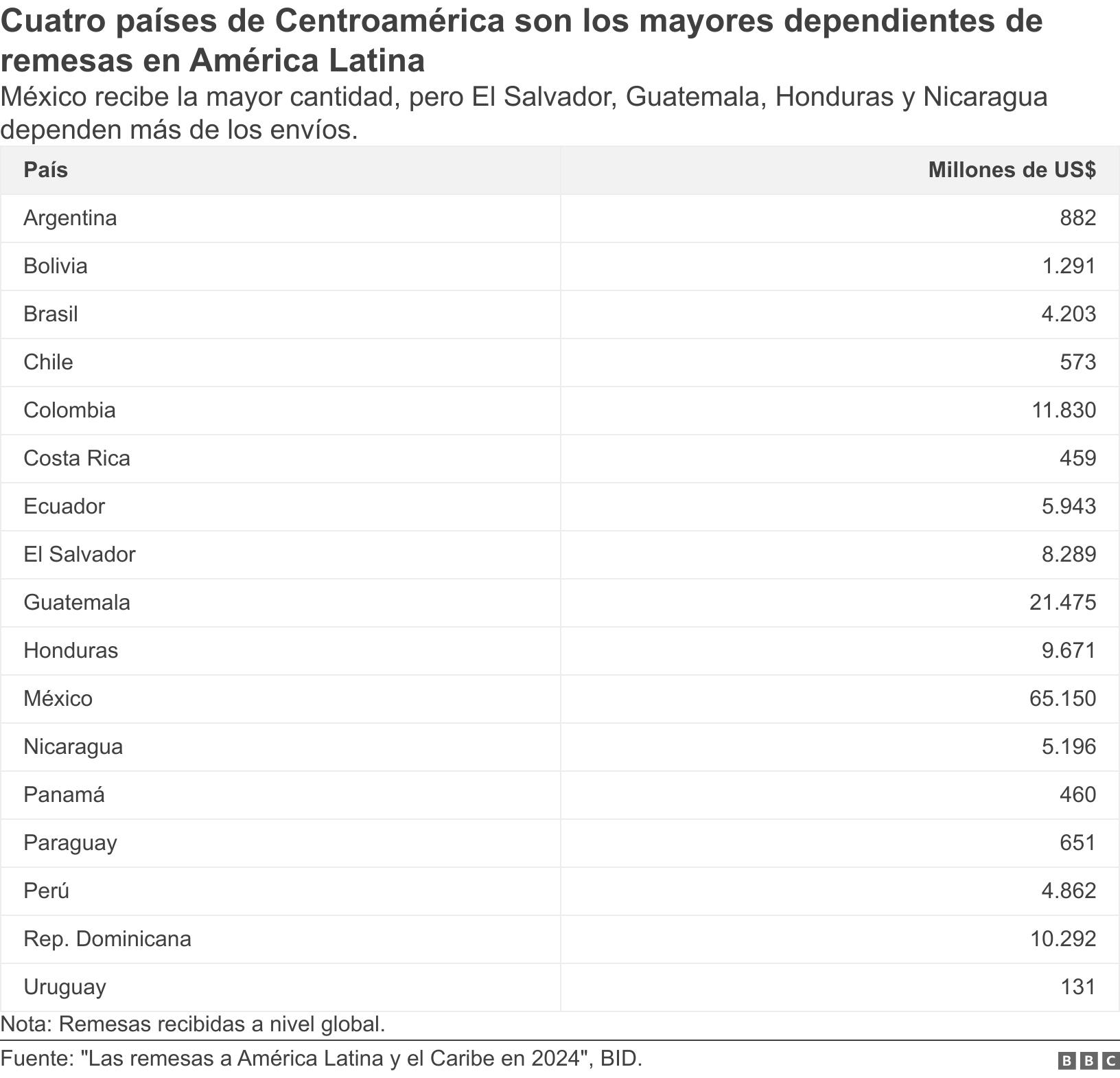 Cuatro países de Centroamérica son los mayores dependientes de remesas en América Latina. México recibe la mayor cantidad, pero El Salvador, Guatemala, Honduras y Nicaragua dependen más de los envíos..  Nota:  Remesas recibidas a nivel global..