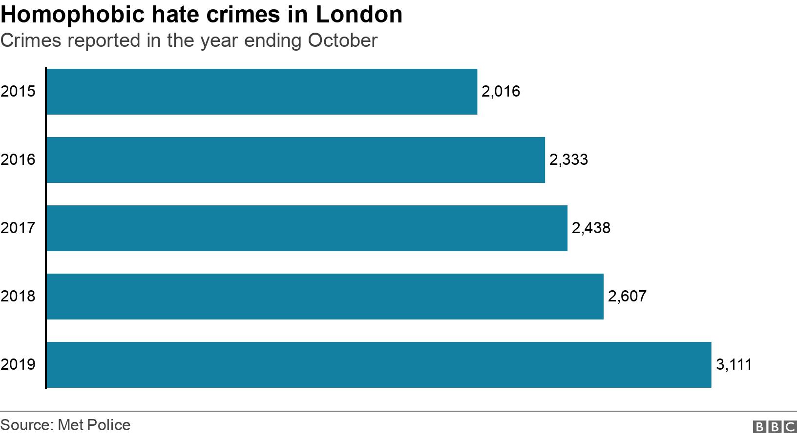 Homophobic hate crimes in London. Crimes reported in the year ending October. Latest figures show there were 3,111 hate crimes based on sexual orientation in the last 12 months. In 2017/18 it was 2607, in 2016/17 it was 2438 in 2015/16 it was 2333 and in 2014/15 it was 2016 .
