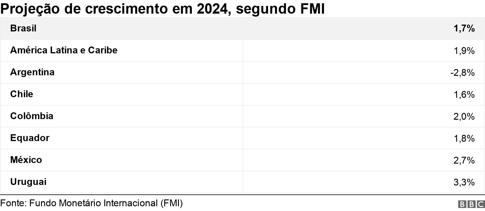 Projeção de crescimento em 2024, segundo FMI. .  .