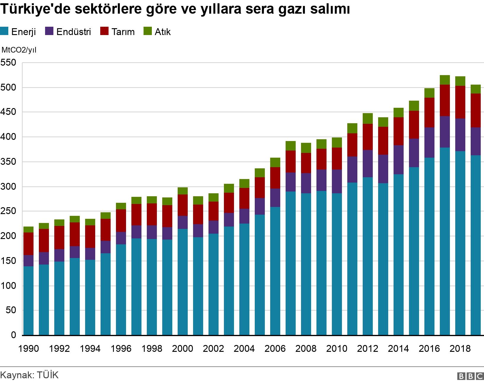 Türkiye'de sektörlere göre ve yıllara sera gazı salımı . . .