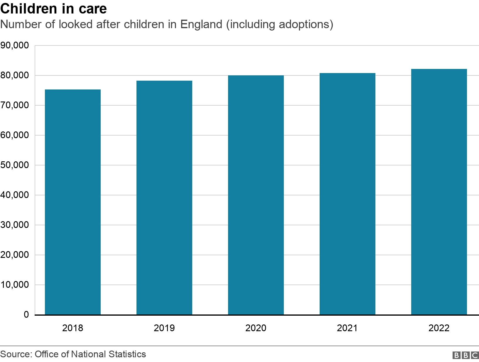 Children in care. Number of looked after children in England (including adoptions). Number of children looked after (including adoptions) in England .