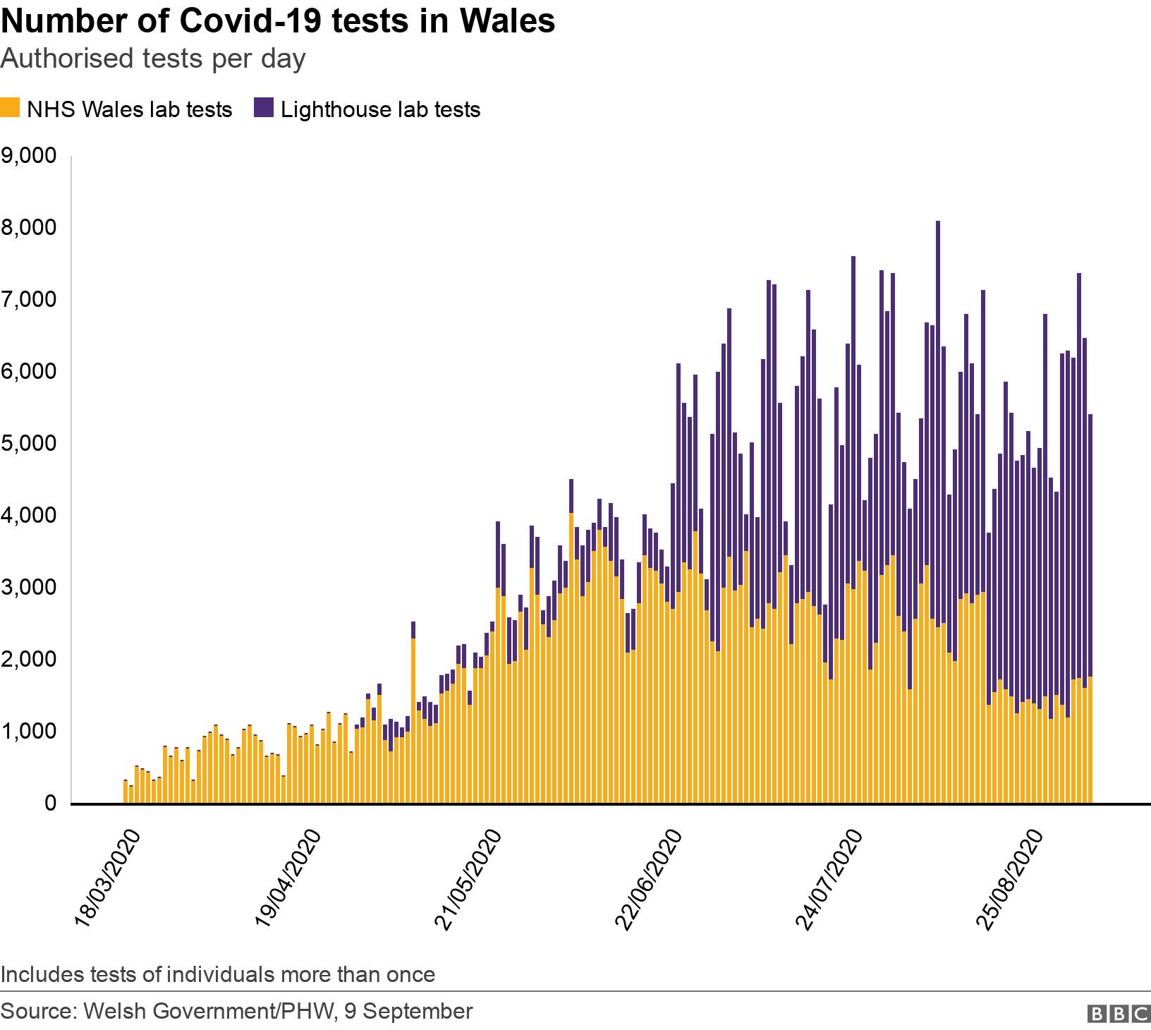 Number of Covid-19 tests in Wales. Authorised tests per day.  Includes tests of individuals more than once.