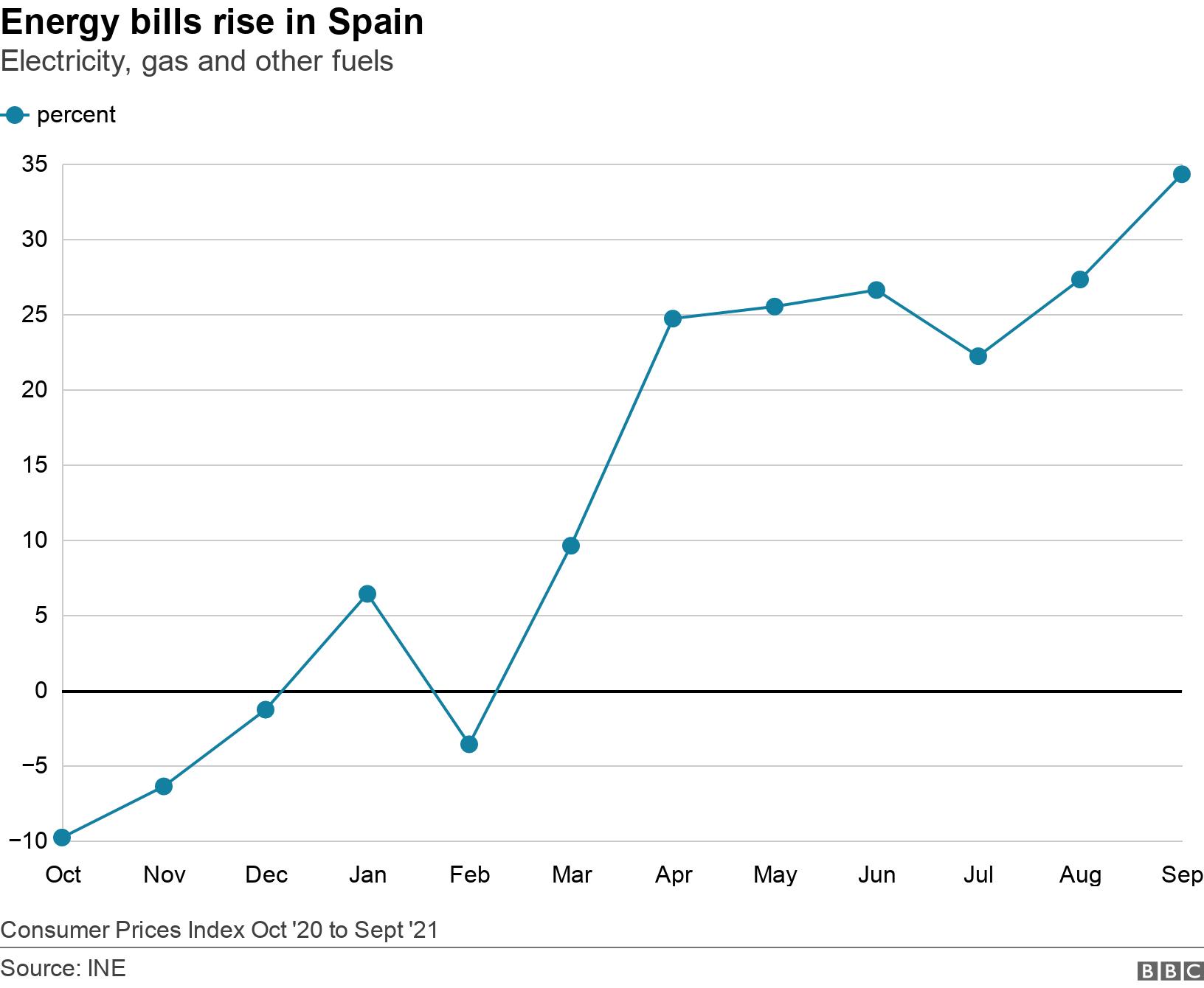 Energy bills rise in Spain. Electricity, gas and other fuels. Domestic bills rise in Spain Consumer Prices Index Oct '20 to Sept '21.
