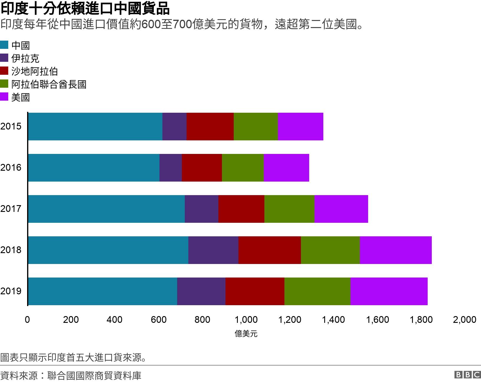 印度十分依賴進口中國貨品. 印度每年從中國進口價值約600至700億美元的貨物，遠超第二位美國。. 圖表只顯示印度首五大進口貨來源。.