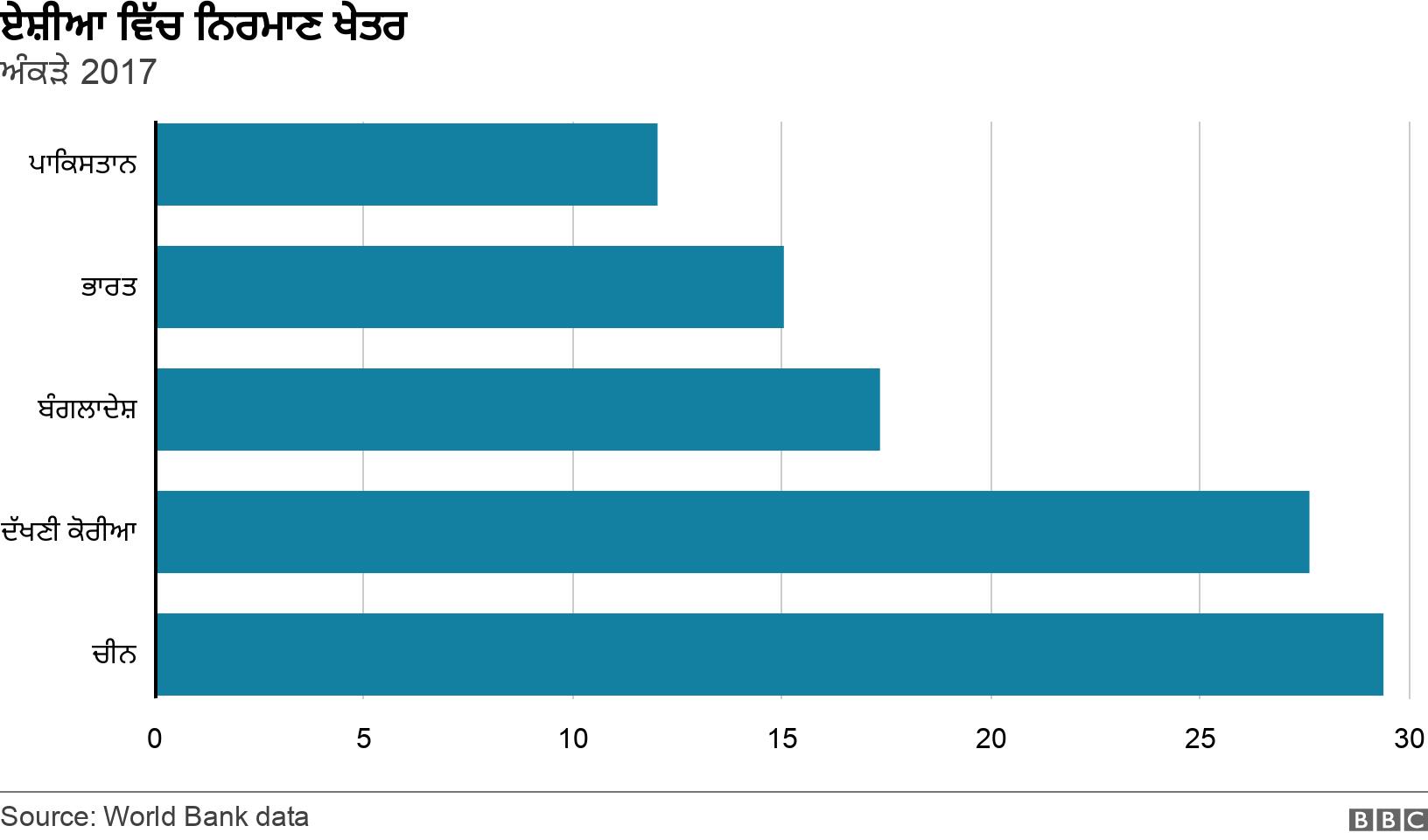 ਏਸ਼ੀਆ ਵਿੱਚ ਨਿਰਮਾਣ ਖੇਤਰ . ਅੰਕੜੇ 2017 . .