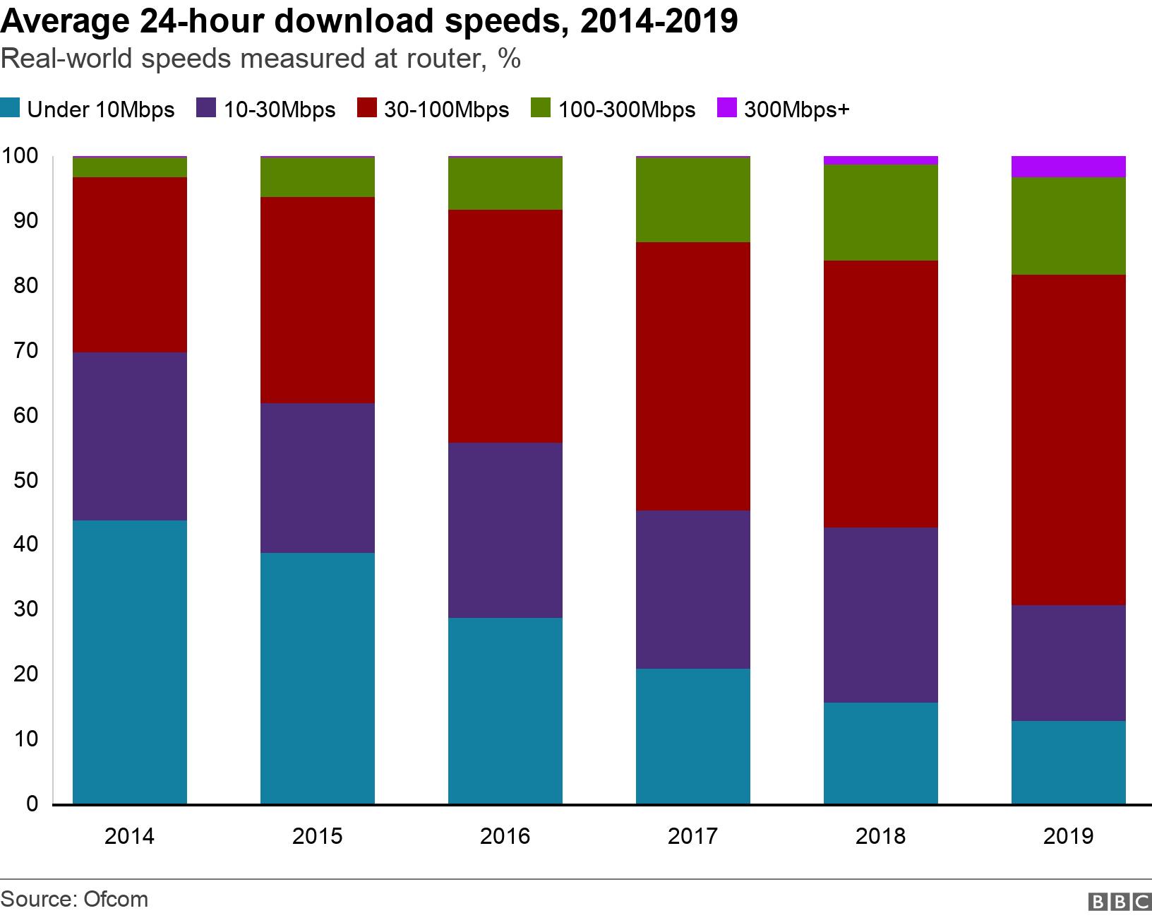Average 24-hour download speeds, 2014-2019. Real-world speeds measured at router, %. .