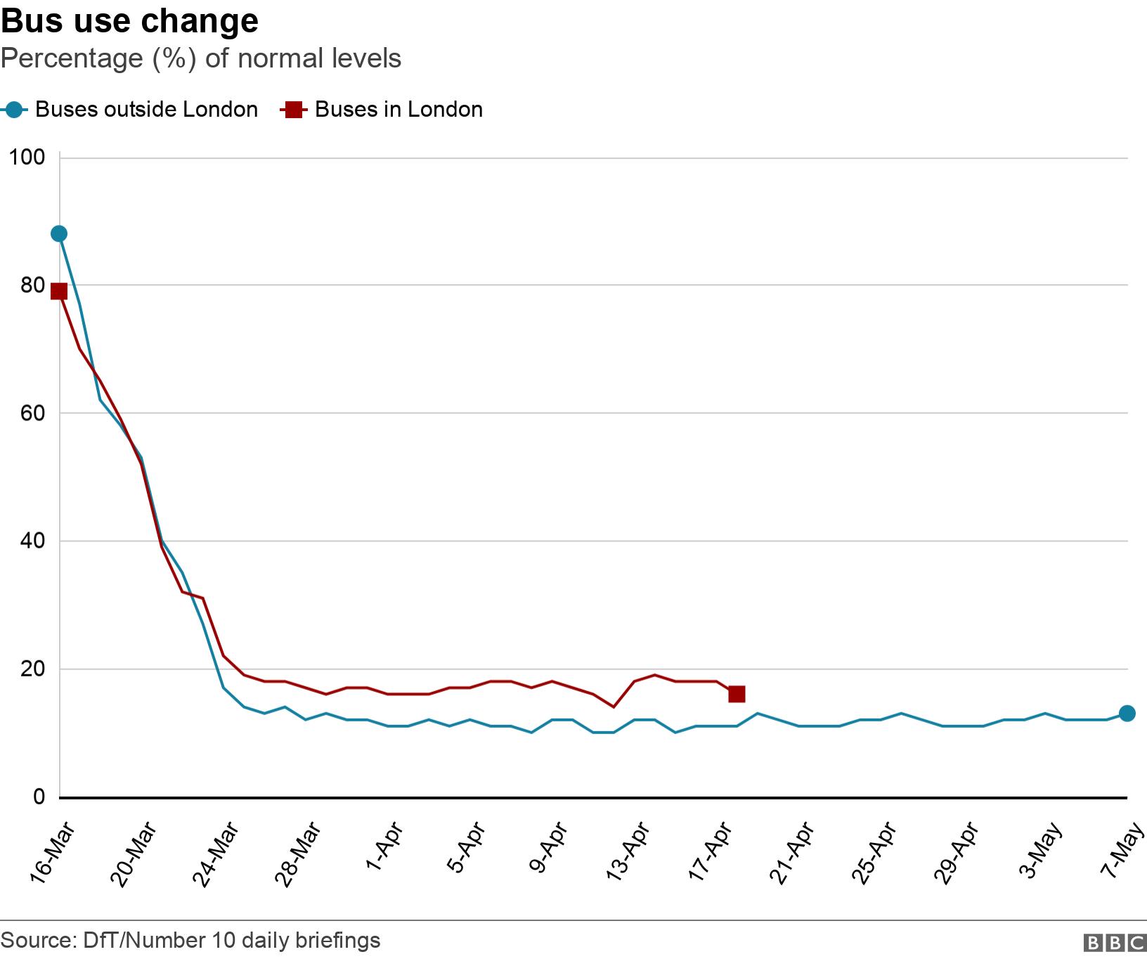 Bus use change. Percentage (%) of normal levels.  .
