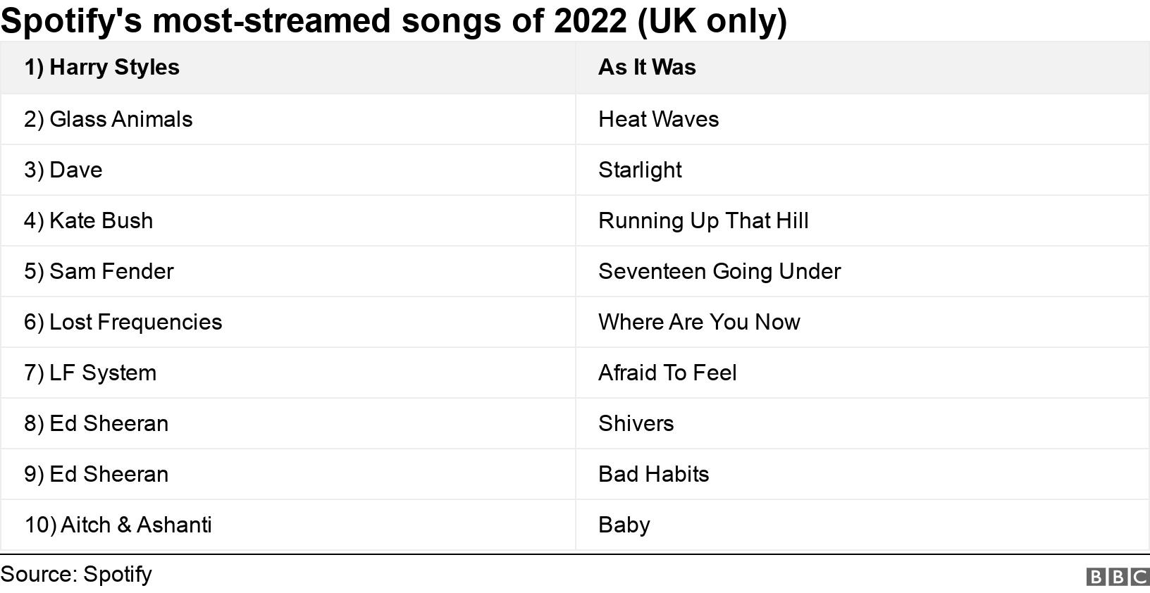 Spotify's most-streamed songs  of 2022 (UK only). .  .