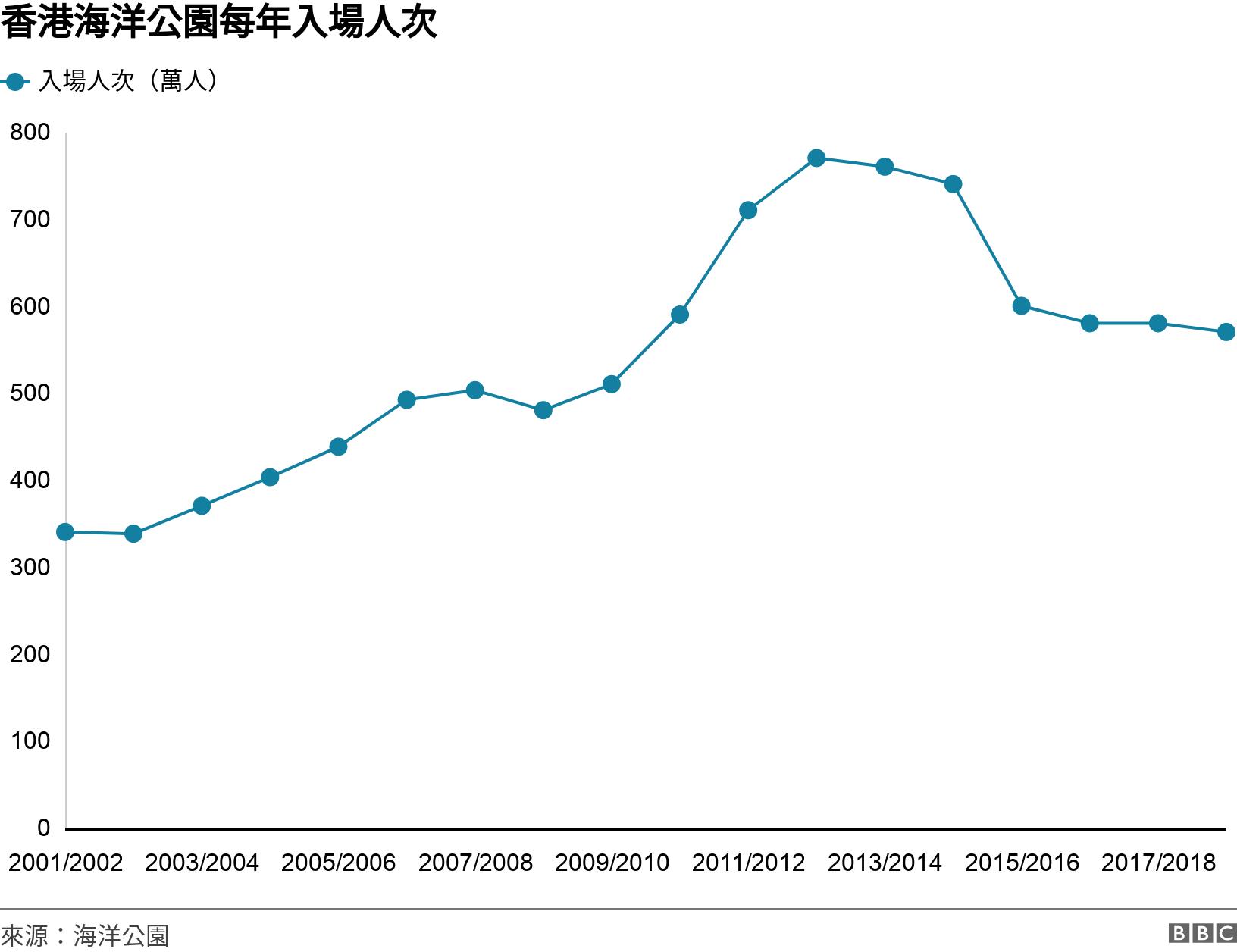 香港海洋公園每年入場人次. . .