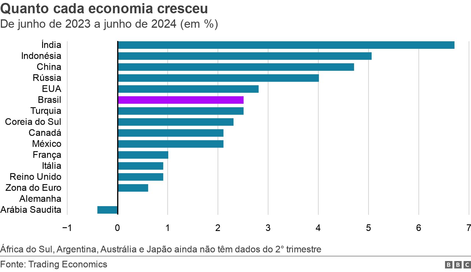 Quanto cada economia cresceu. De junho de 2023 a junho de 2024 (em %).  África do Sul, Argentina, Austrália e Japão ainda não têm dados do 2° trimestre.