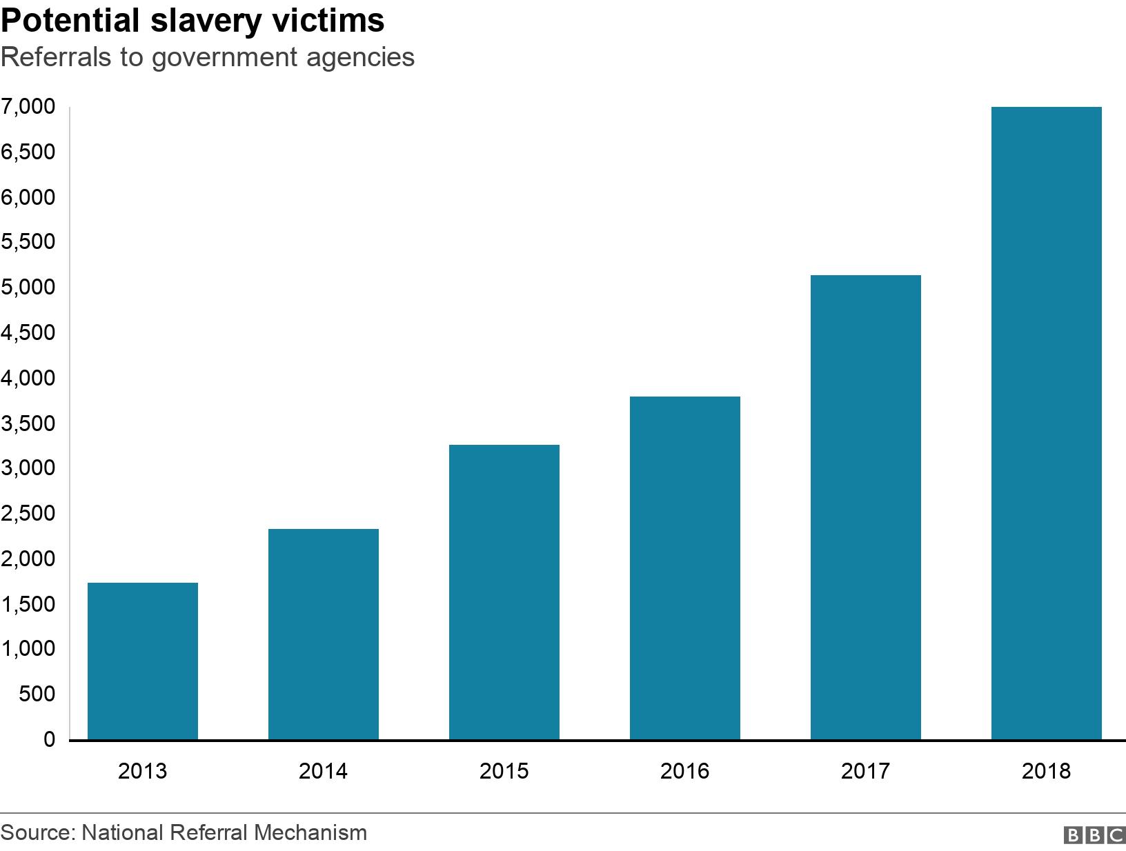 Potential slavery victims. Referrals to government agencies.  .