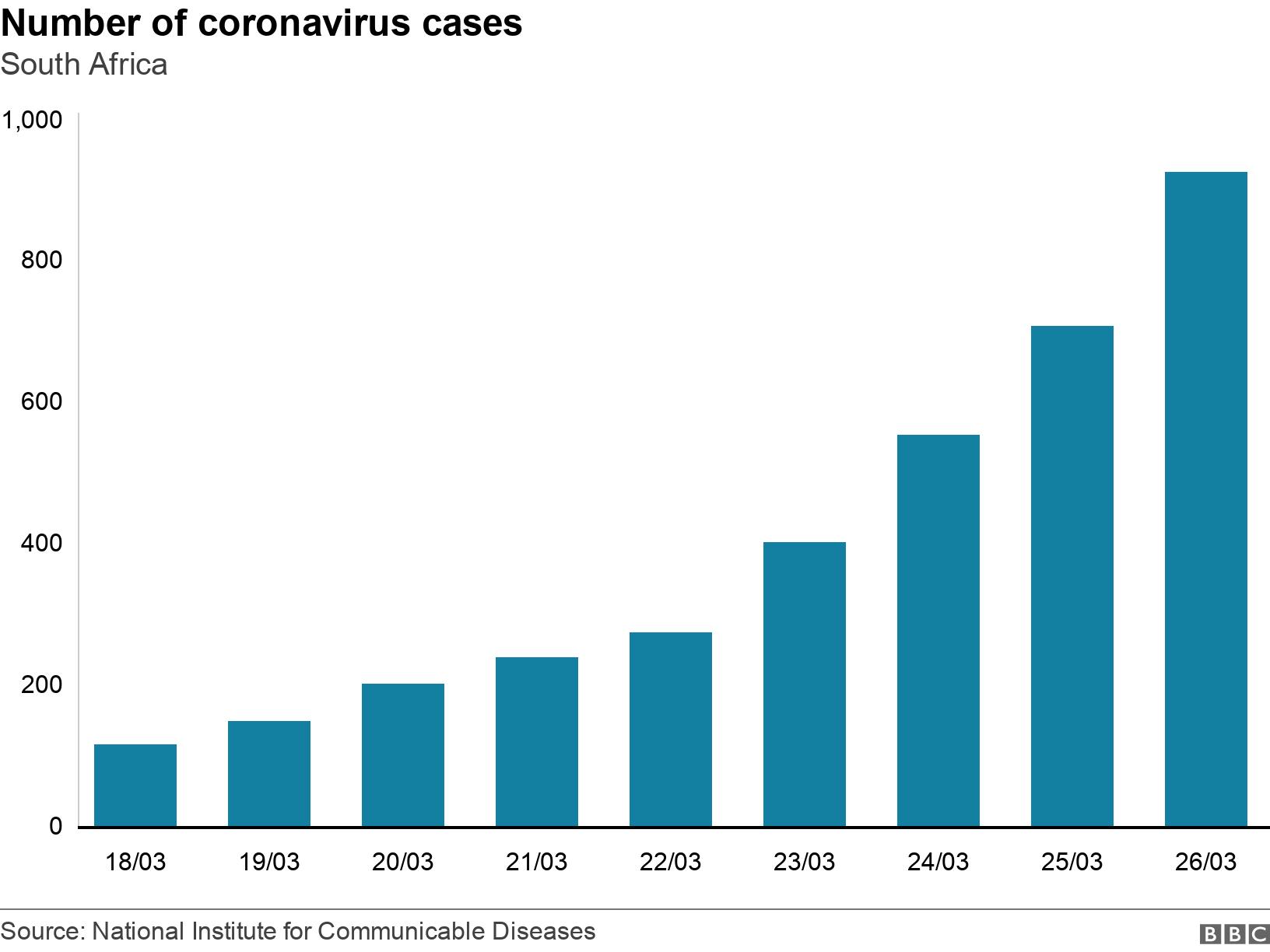 Number of coronavirus cases. South Africa. A bar chart showing the number of Covid-19 cases in South Africa .