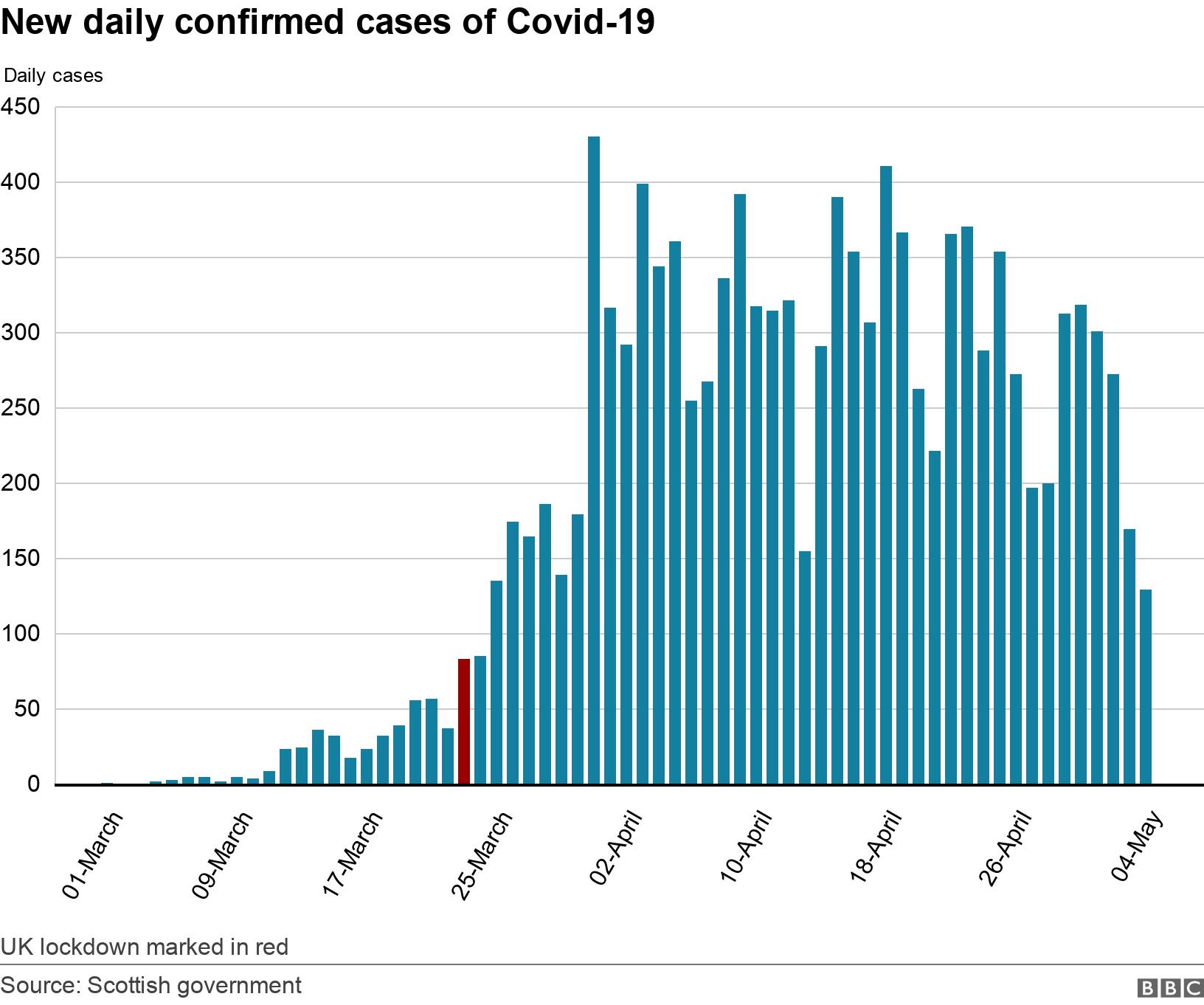 New daily confirmed cases of Covid-19. . New covid cases in Scotland each day UK lockdown marked in red.