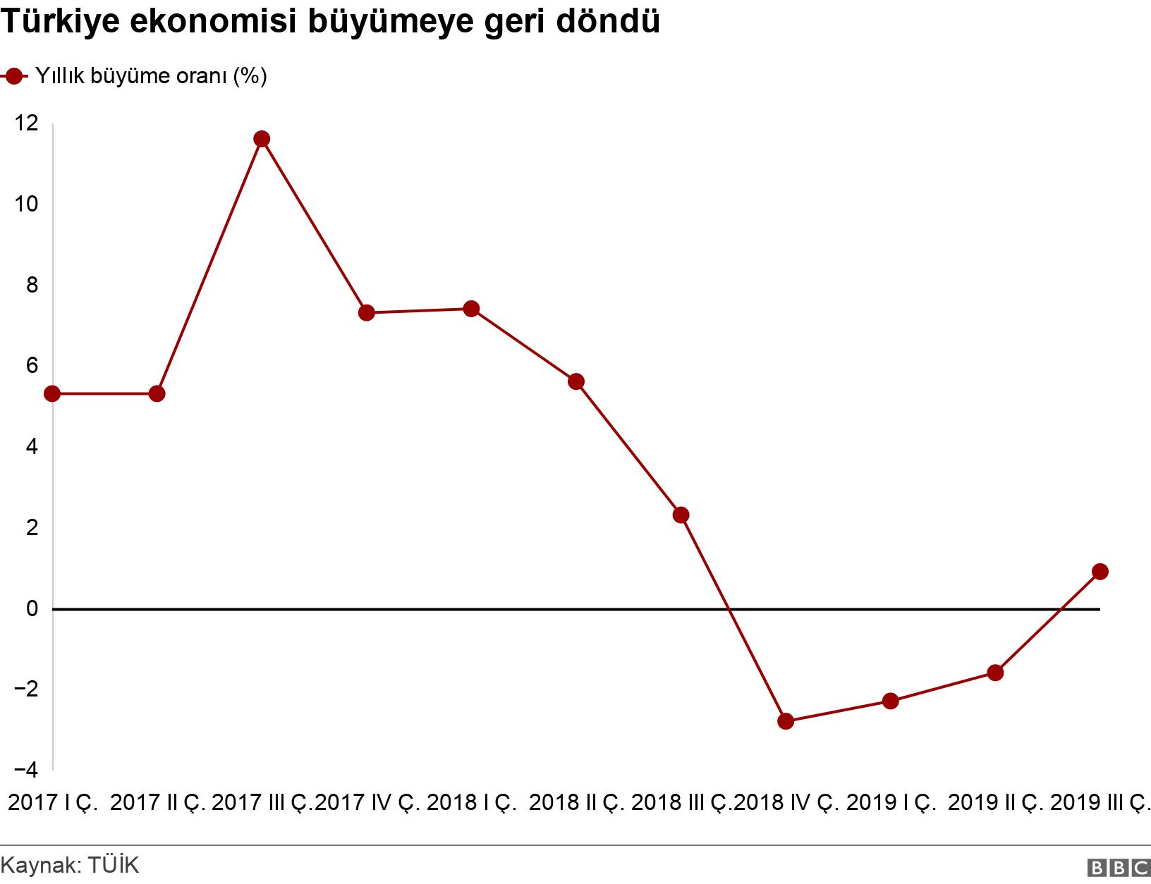 Türkiye ekonomisi büyümeye geri döndü. .  .