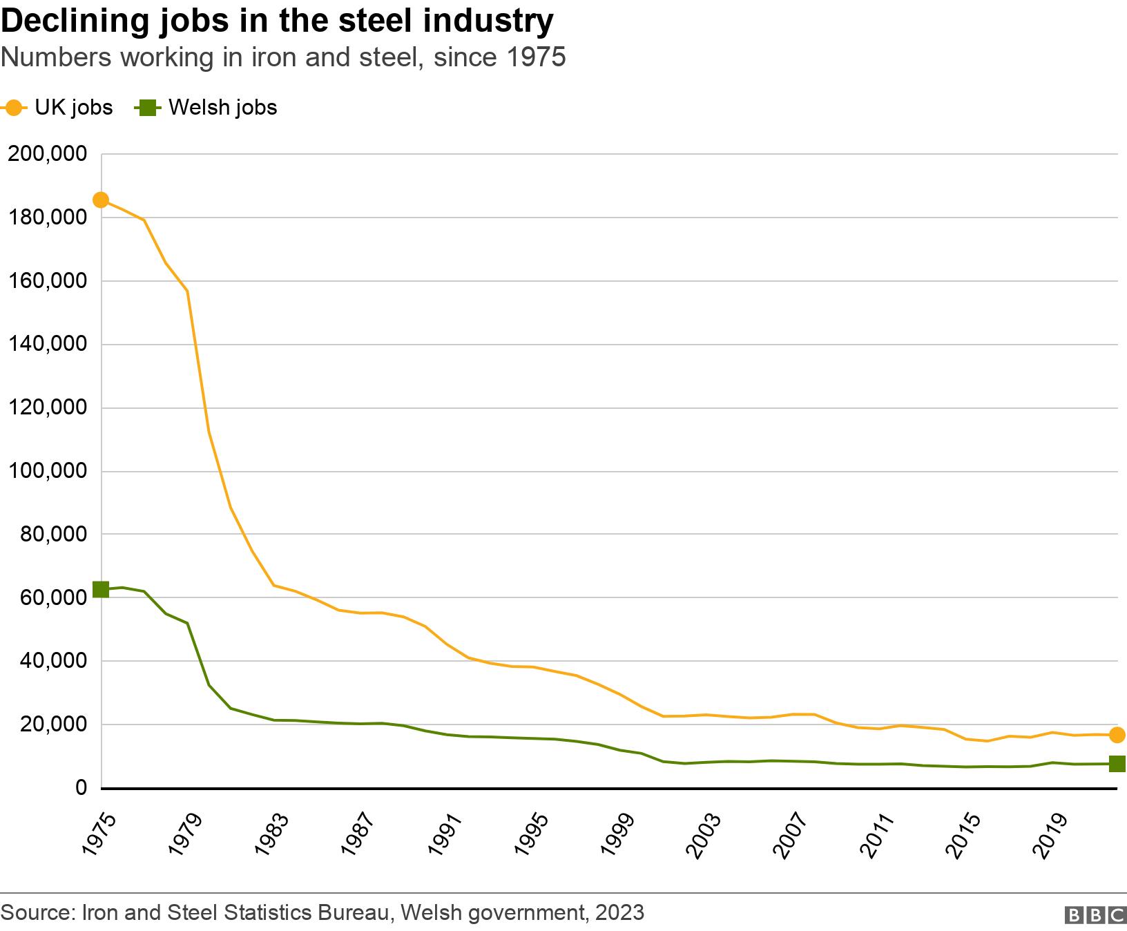 Declining jobs in the steel industry. Numbers working in iron and steel, since 1975.  .
