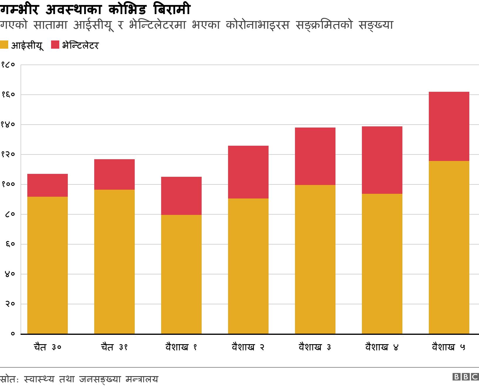 गम्भीर अवस्थाका कोभिड बिरामी. गएको सातामा आईसीयू र भेन्टिलेटरमा भएका कोरोनाभाइरस सङ्क्रमितको सङ्ख्या. .