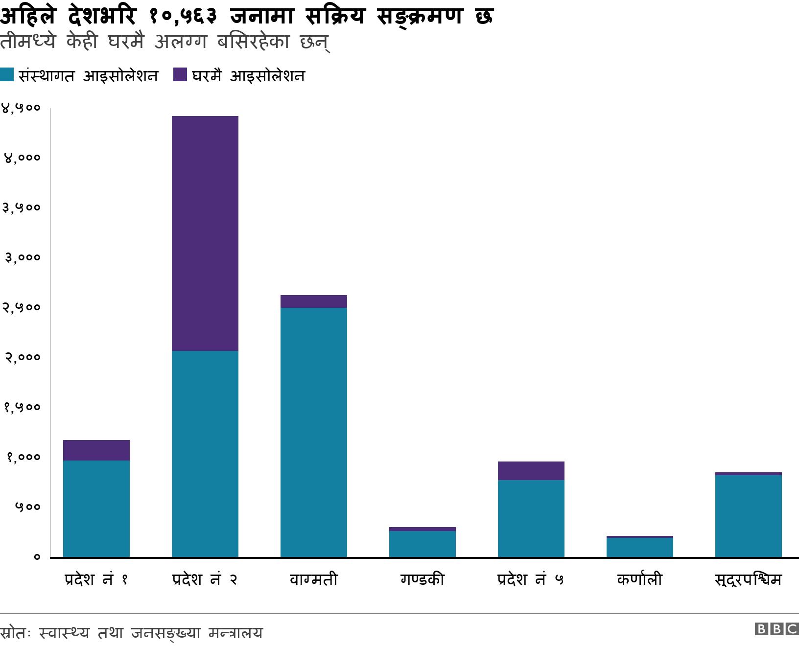 अहिले देशभरि १०,५६३ जनामा सक्रिय सङ्क्रमण छ. तीमध्ये केही घरमै अलग्ग बसिरहेका छन्. .