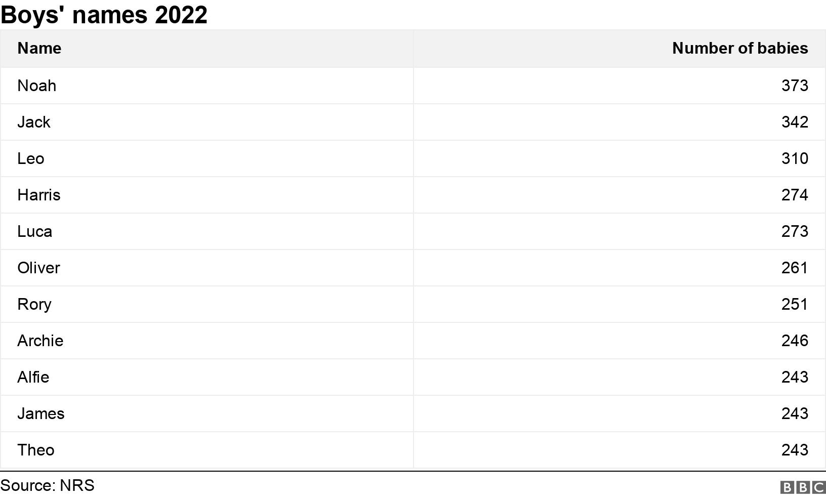 Boys' names 2022. .  .