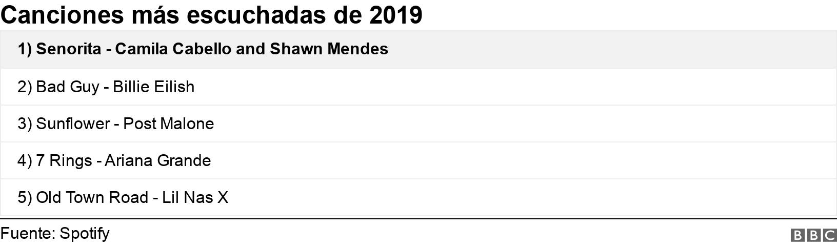 Canciones más escuchadas de 2019. . .