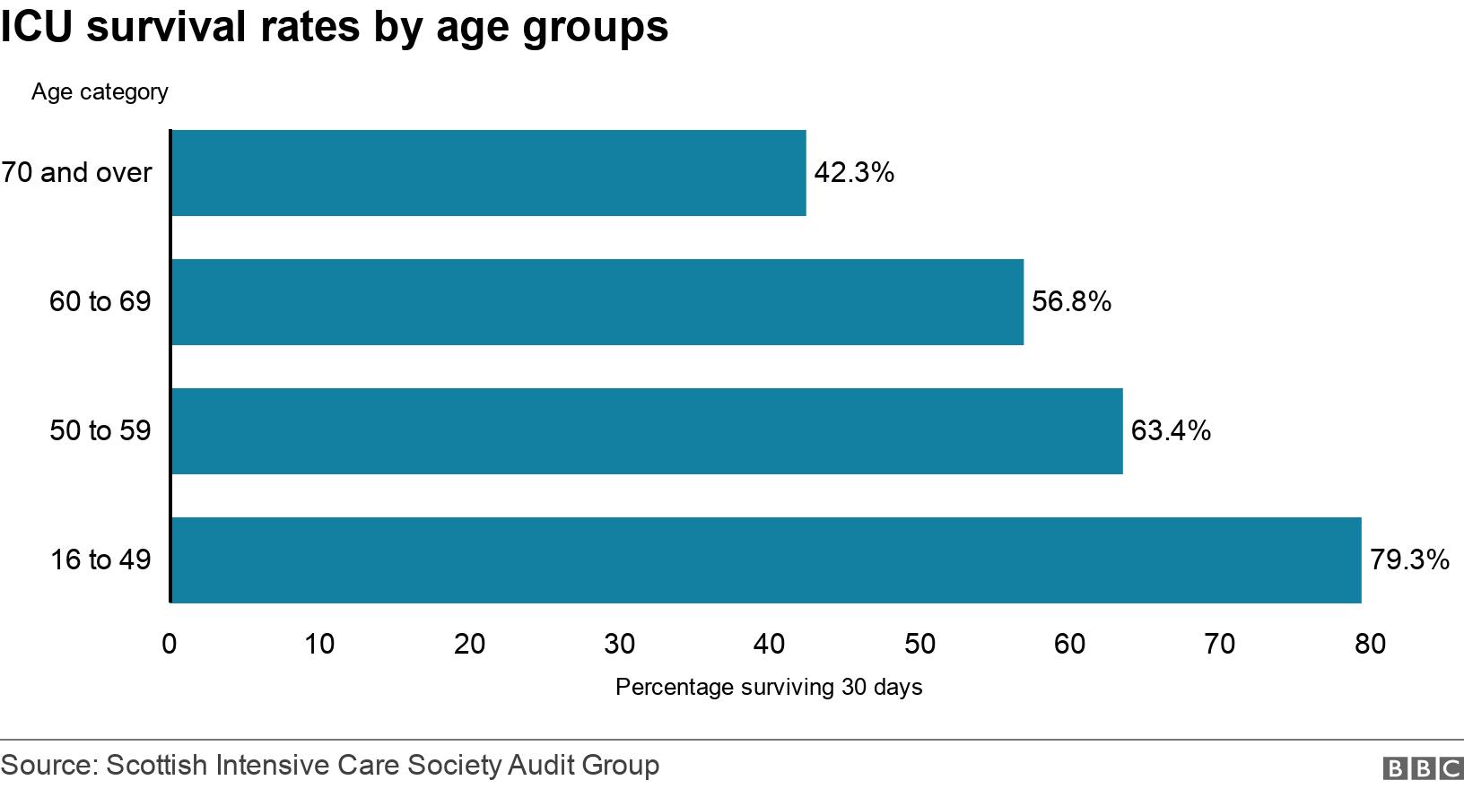 ICU survival rates by age groups. .  .