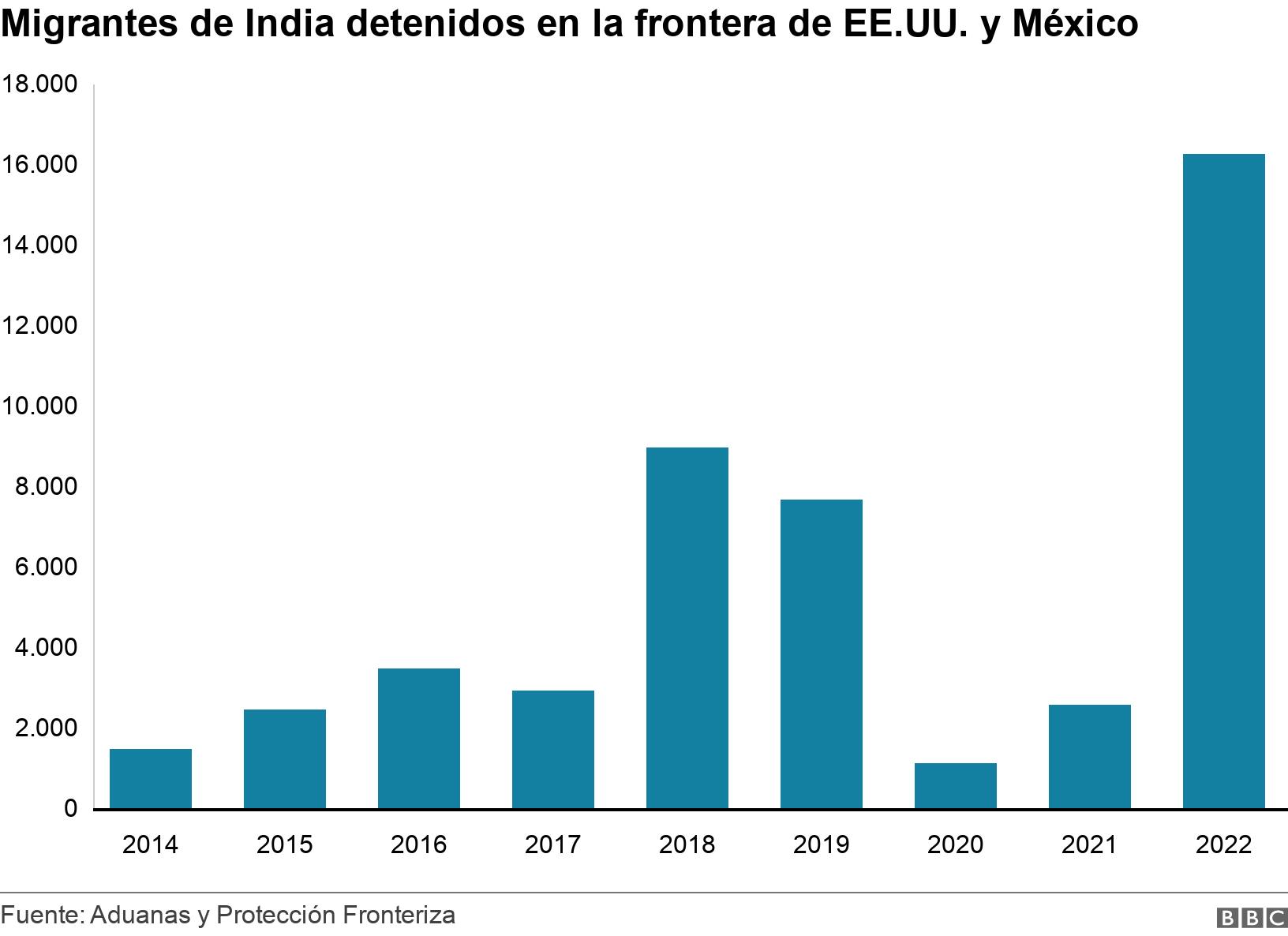 Migrantes de India detenidos en la frontera de EE.UU. y México. . El número de inmigrantes indios detenidos en la frontera ha aumentado constantemente desde 2014. .