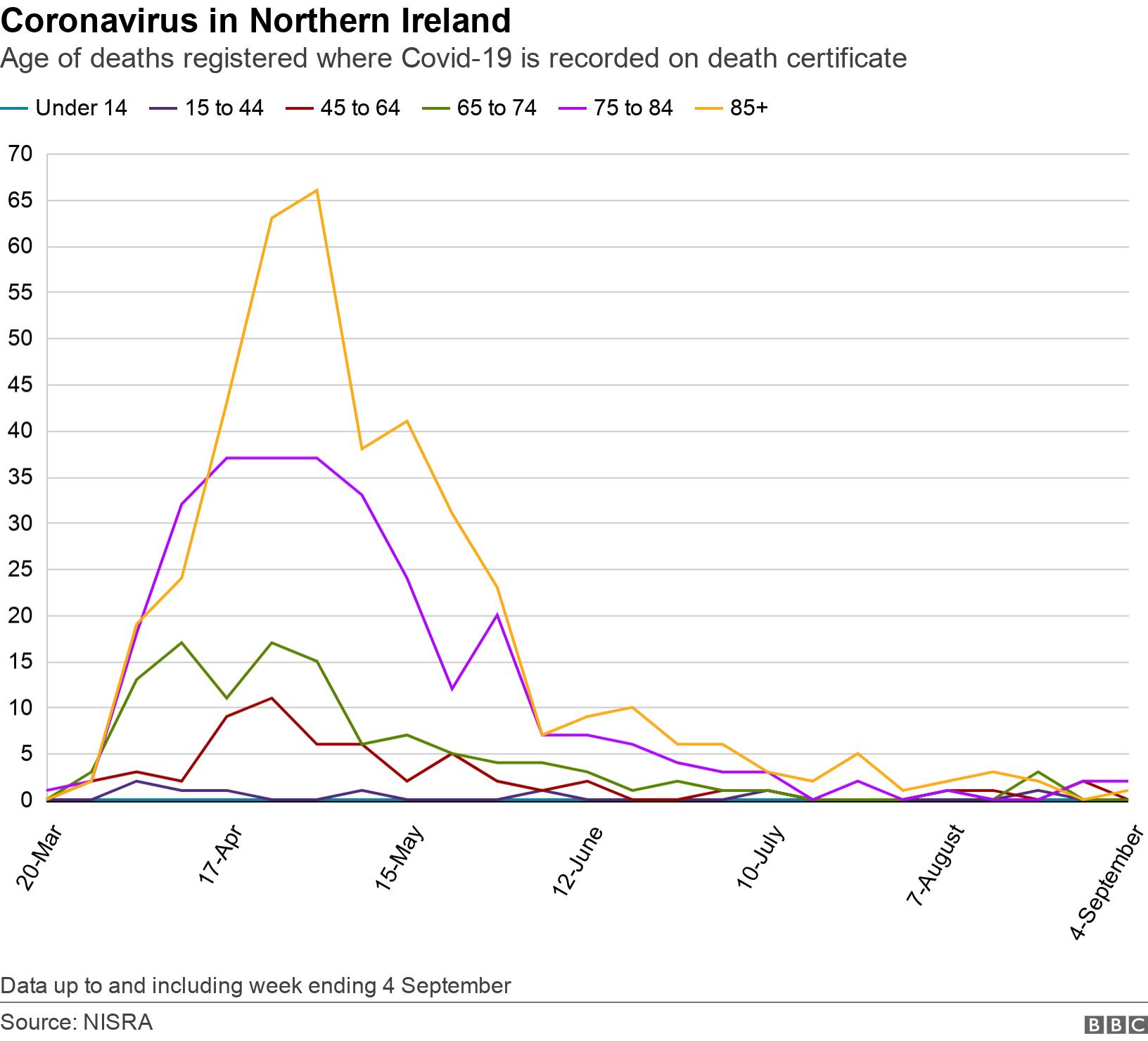 Coronavirus in Northern Ireland. Age of deaths registered where Covid-19 is recorded on death certificate. Graph showing place of death over time Data up to and including week ending 4 September.