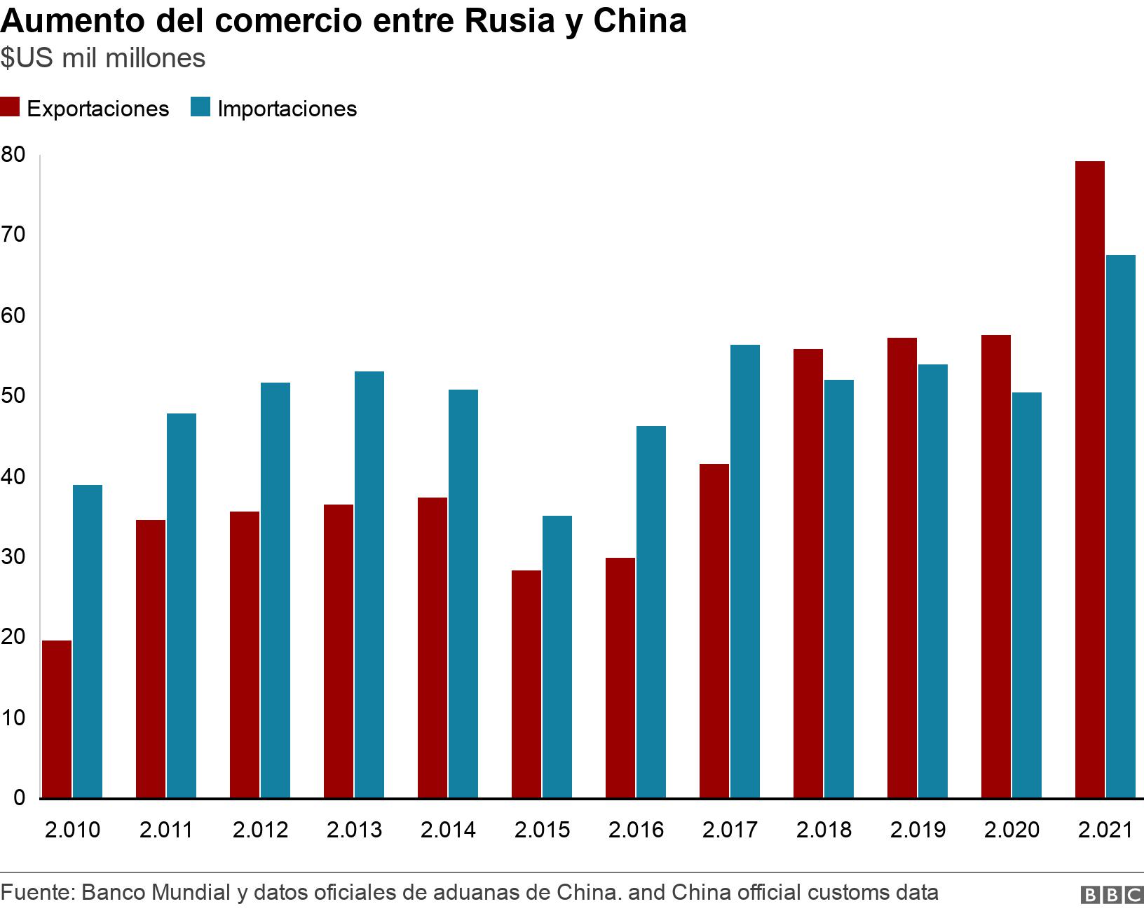 Aumento del comercio entre Rusia y China. $US mil millones. .
