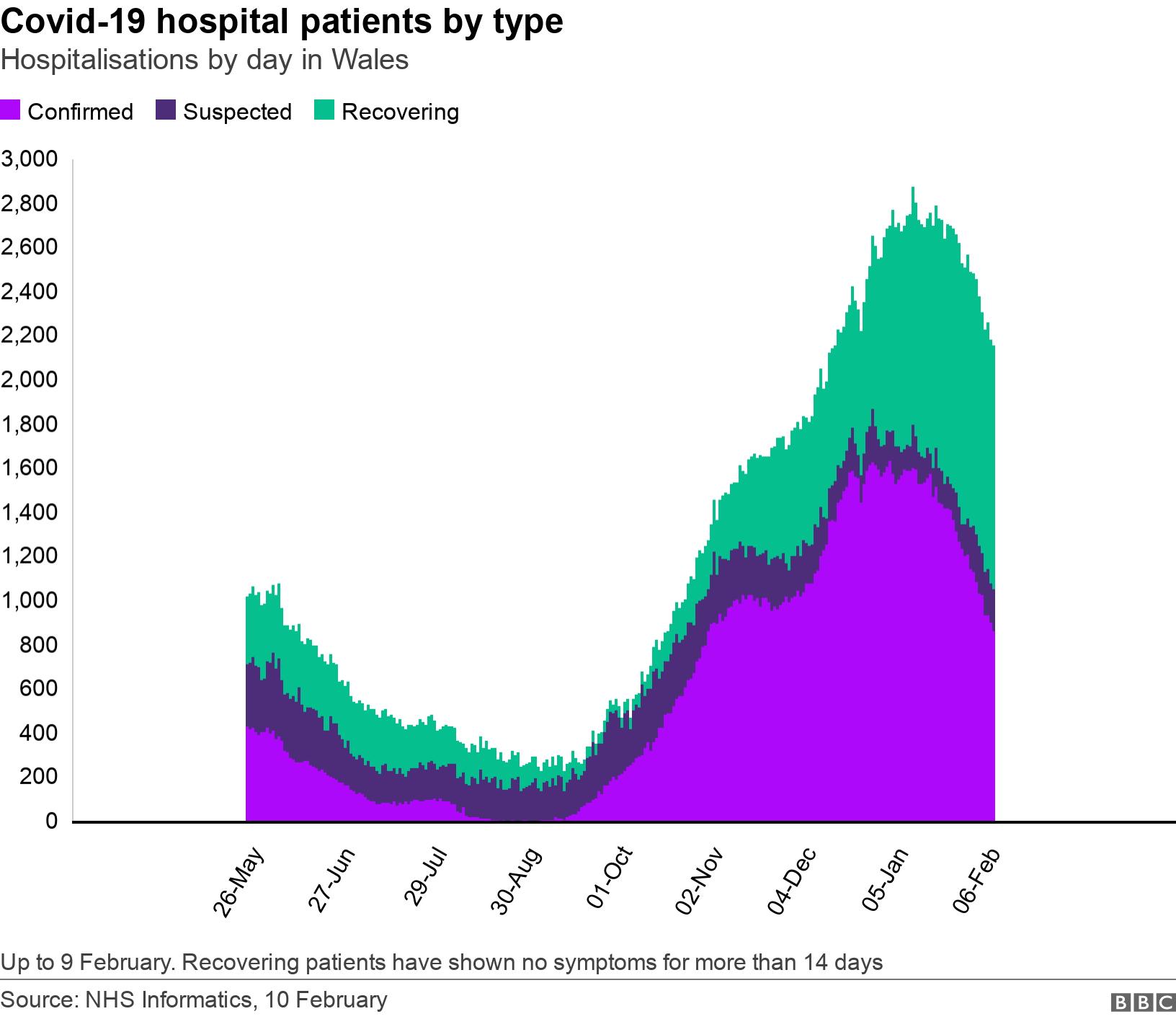 Covid-19 hospital patients by type. Hospitalisations by day in Wales.  Up to 9 February. Recovering patients have shown no symptoms for more than 14 days.