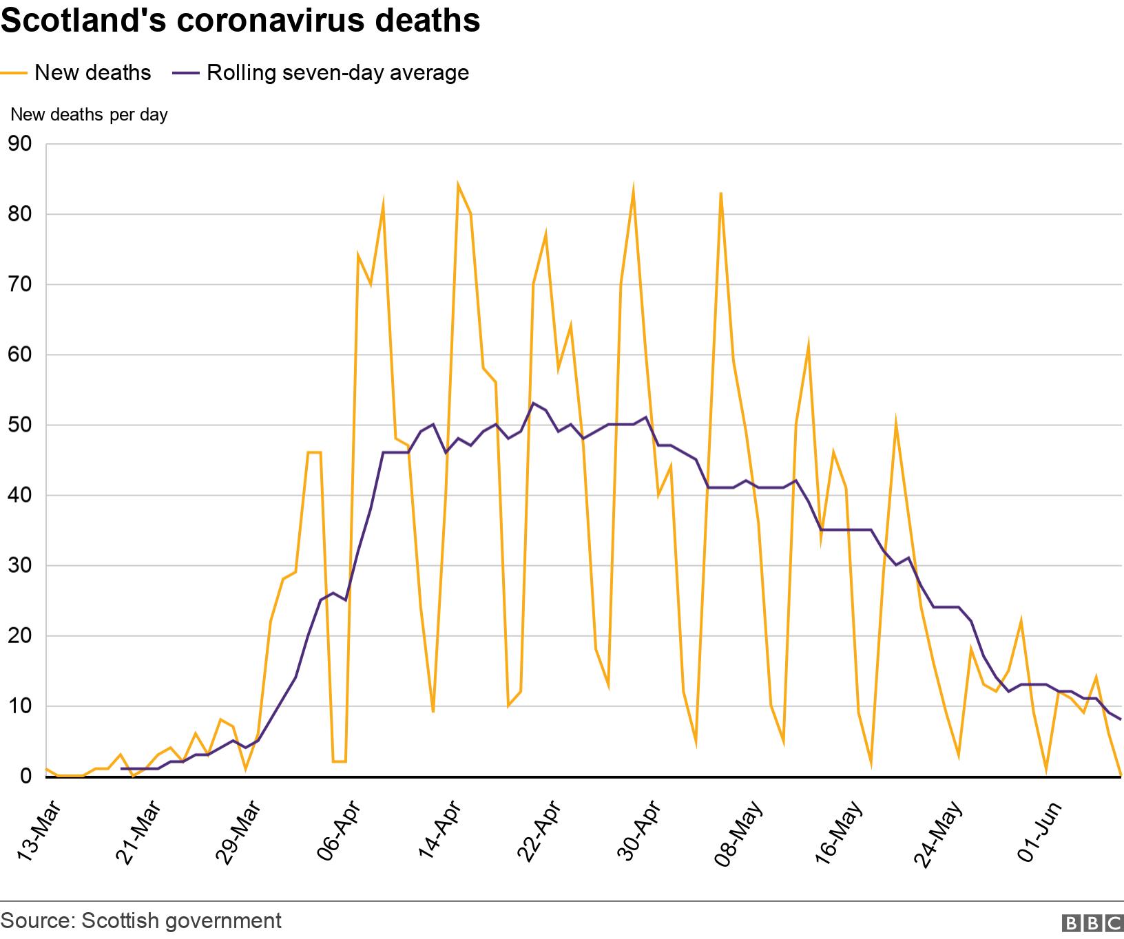 Scotland&#39;s coronavirus deaths. . .