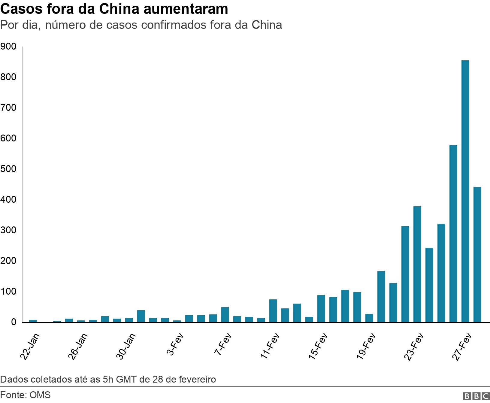 Casos fora da China aumentaram. Por dia, númeropromoções bet7kcasos confirmados fora da China.  Dados coletados até as 5h GMTpromoções bet7k28promoções bet7kfevereiro.