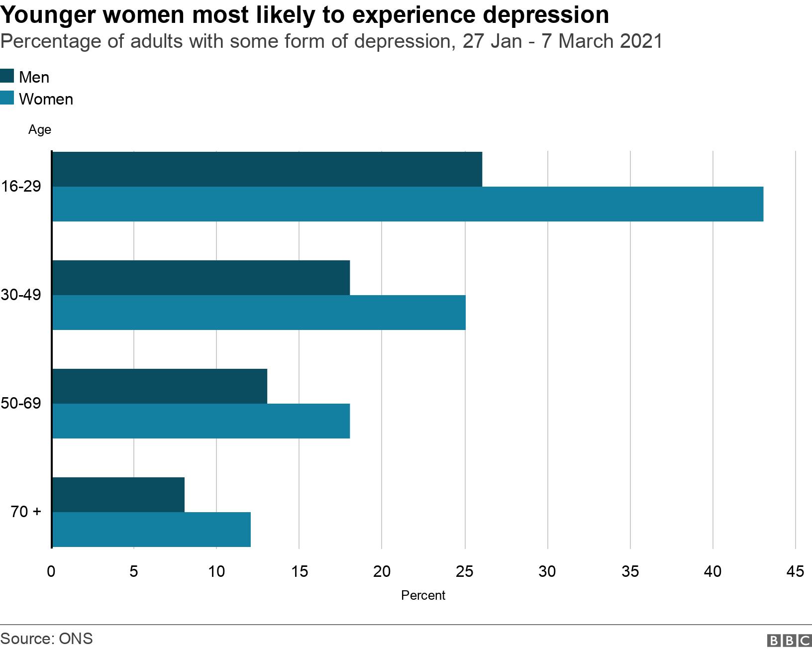 Younger women most likely to experience depression. Percentage of adults with some form of depression, 27 Jan - 7 March 2021.  .