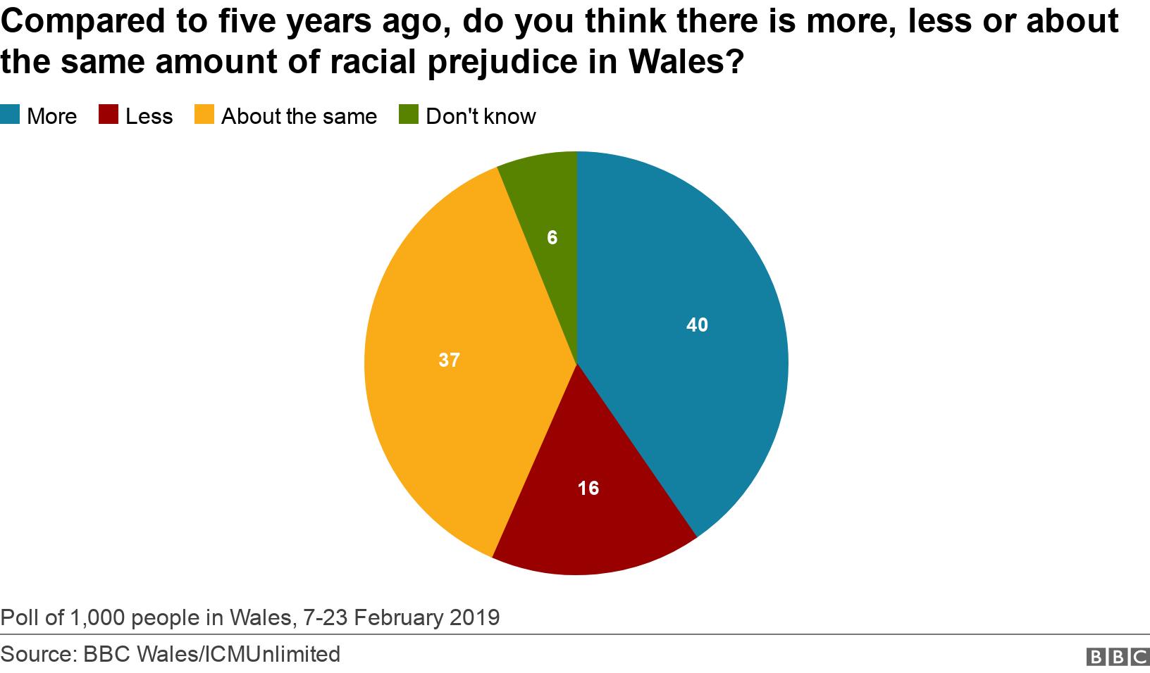 Compared to five years ago, do you think there is more, less or about the same amount of racial prejudice in Wales?. . Data shows poll responses on views on racial prejudice amount in Wales compared to five years ago Poll of 1,000 people in Wales, 7-23 February 2019.