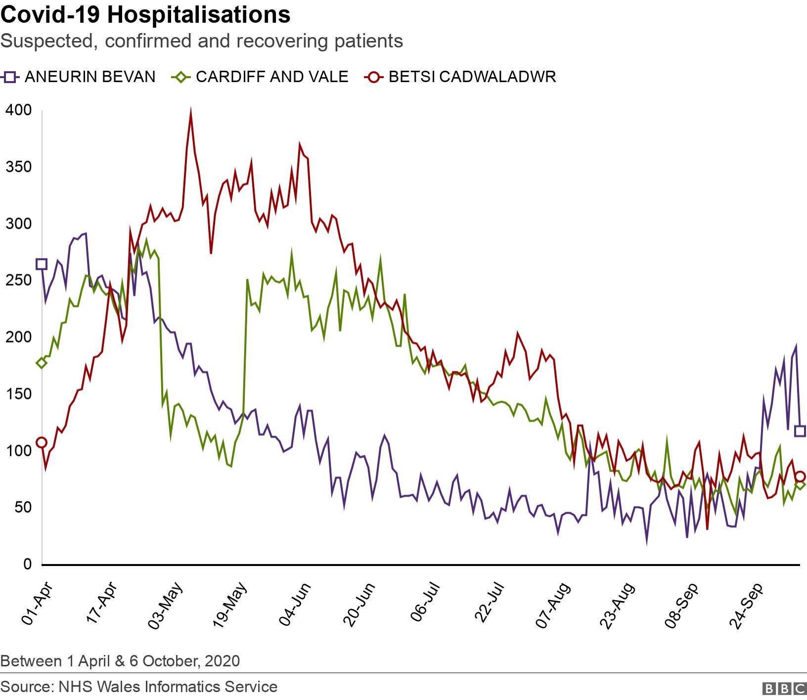 Covid-19 Hospitalisations. Suspected, confirmed and recovering patients. Covid-19 hospitalisations in Aneurin Bevan, Cardiff and Vale and Betsi Cadwaladwr health boards between 1 April and 6 October, 2020 for all confirmed, suspected and recovering cases Between 1 April &amp; 6 October, 2020.