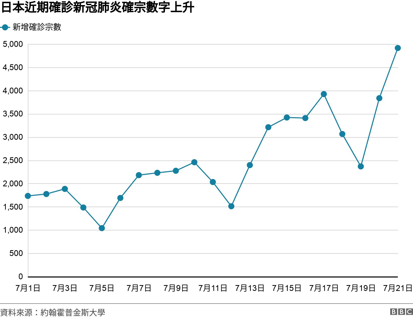 日本近期確診新冠肺炎確宗數字上升. . .