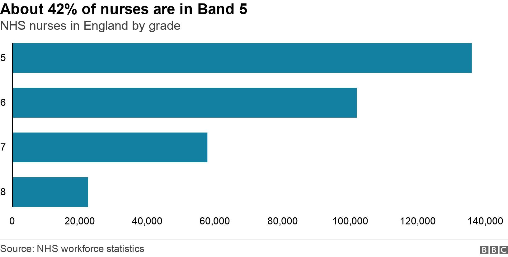 About 42% of nurses are in Band 5. NHS nurses in England by grade. .