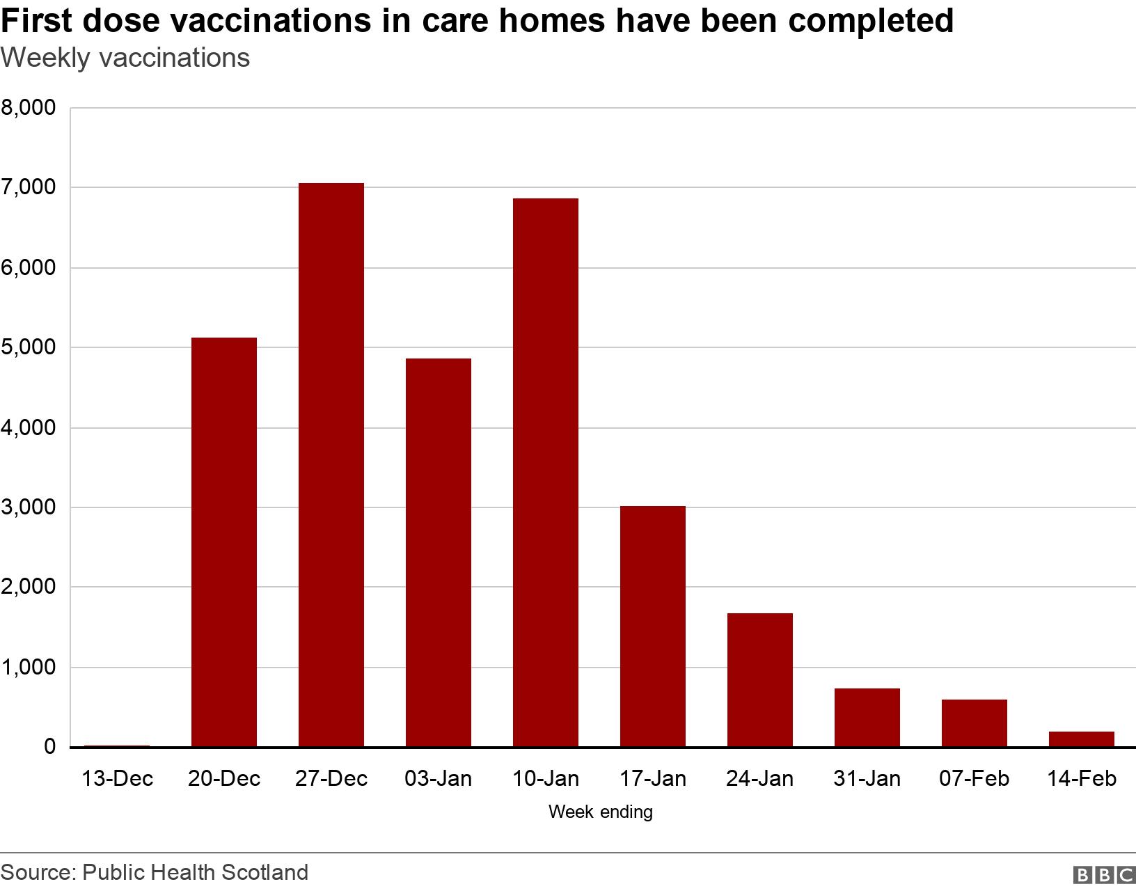 First dose vaccinations in care homes have been completed. Weekly vaccinations.  .