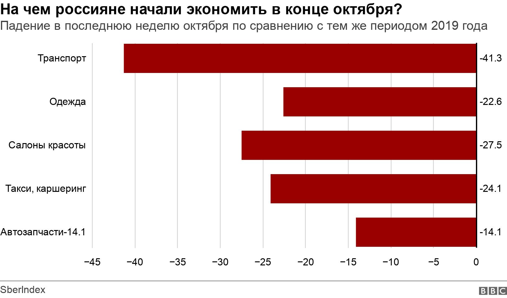 На чем россияне начали экономить в конце октября? . Падение в последнюю неделю октября по сравнению с тем же периодом 2019 года. .