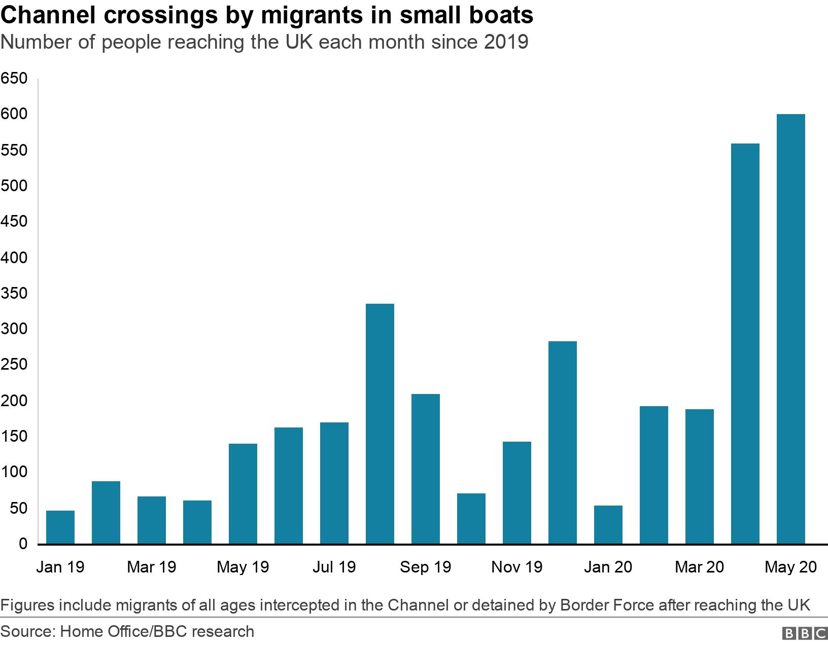 Channel crossings by migrants in small boats. Number of people reaching the UK each month since 2019. Figures include migrants of all ages intercepted in the Channel or detained by Border Force after reaching the UK.