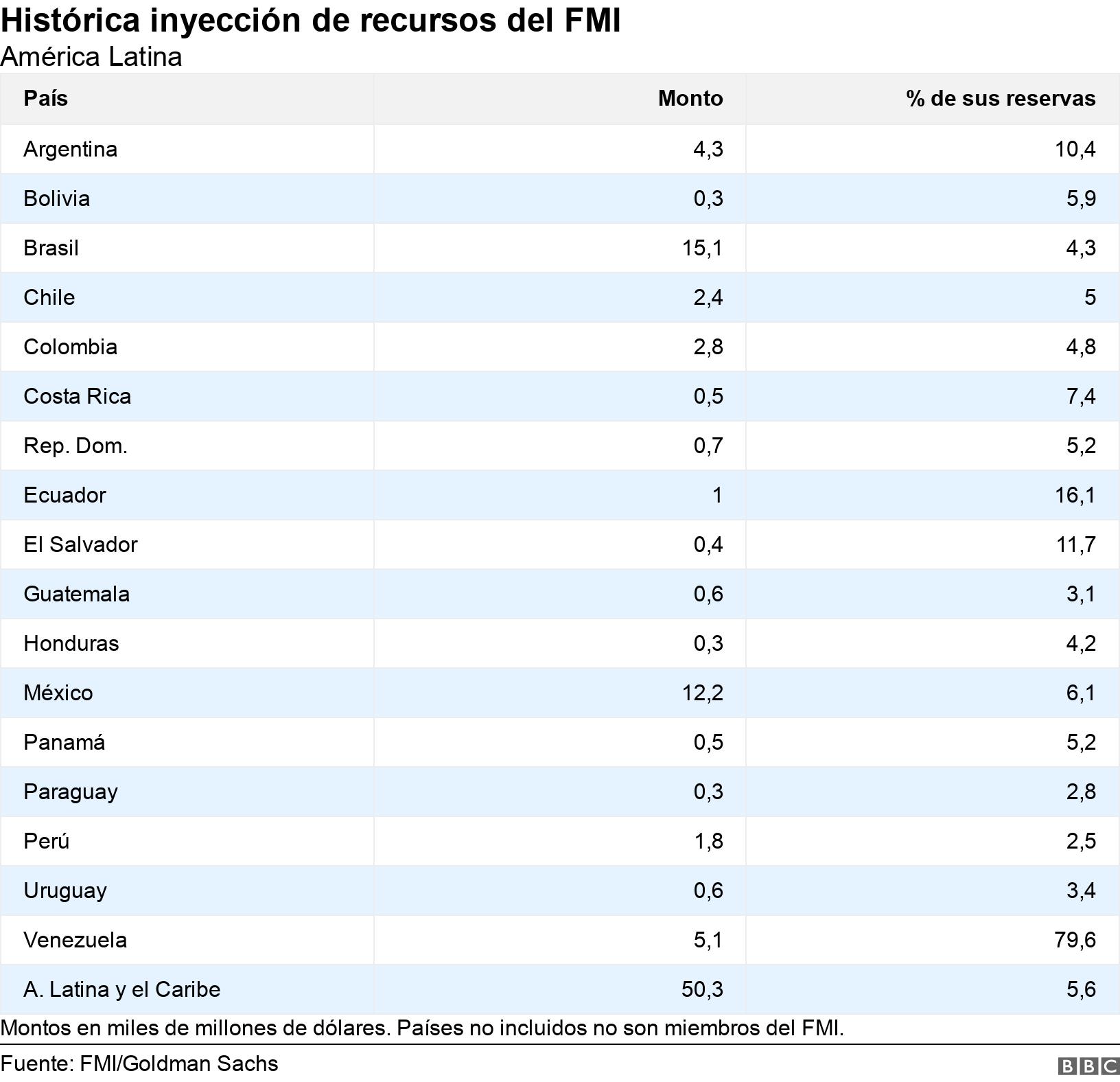 Histórica inyección de recursos del FMI. América Latina. Montos en miles de millones de dólares. Países no incluidos no son miembros del FMI..
