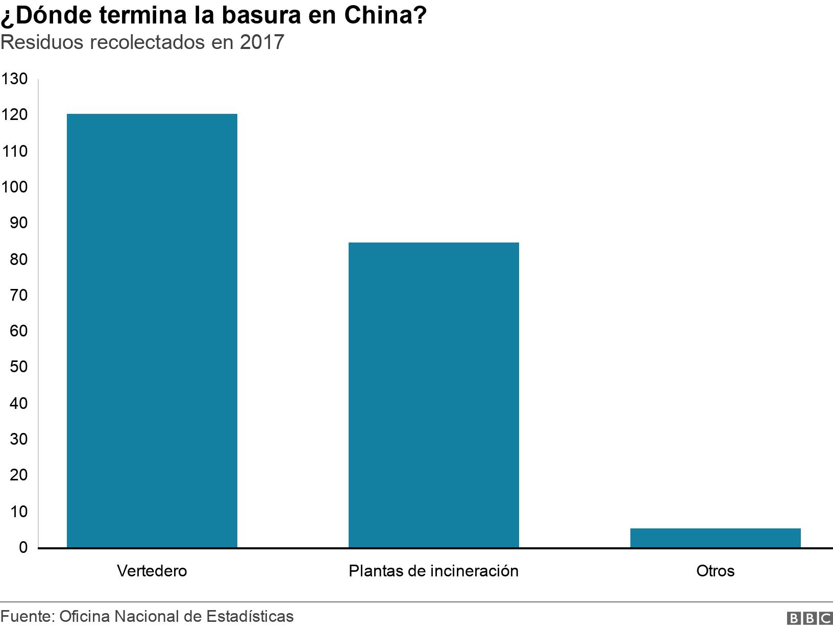 ¿Dónde termina la basura en China?. Residuos recolectados en 2017. .